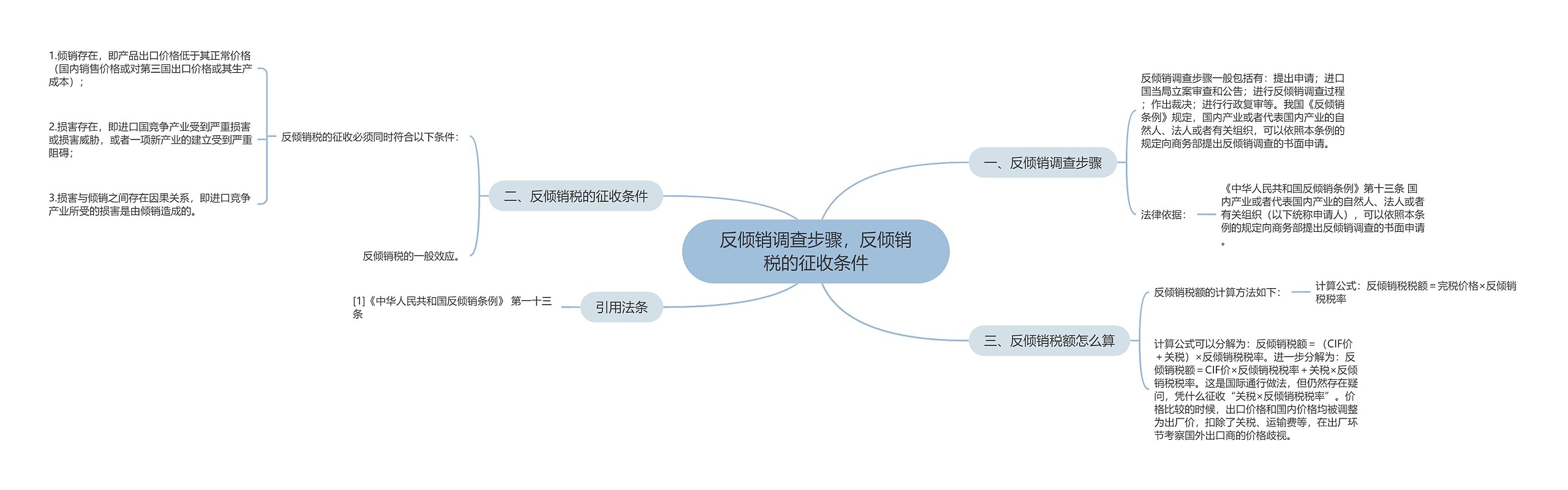 反倾销调查步骤，反倾销税的征收条件思维导图