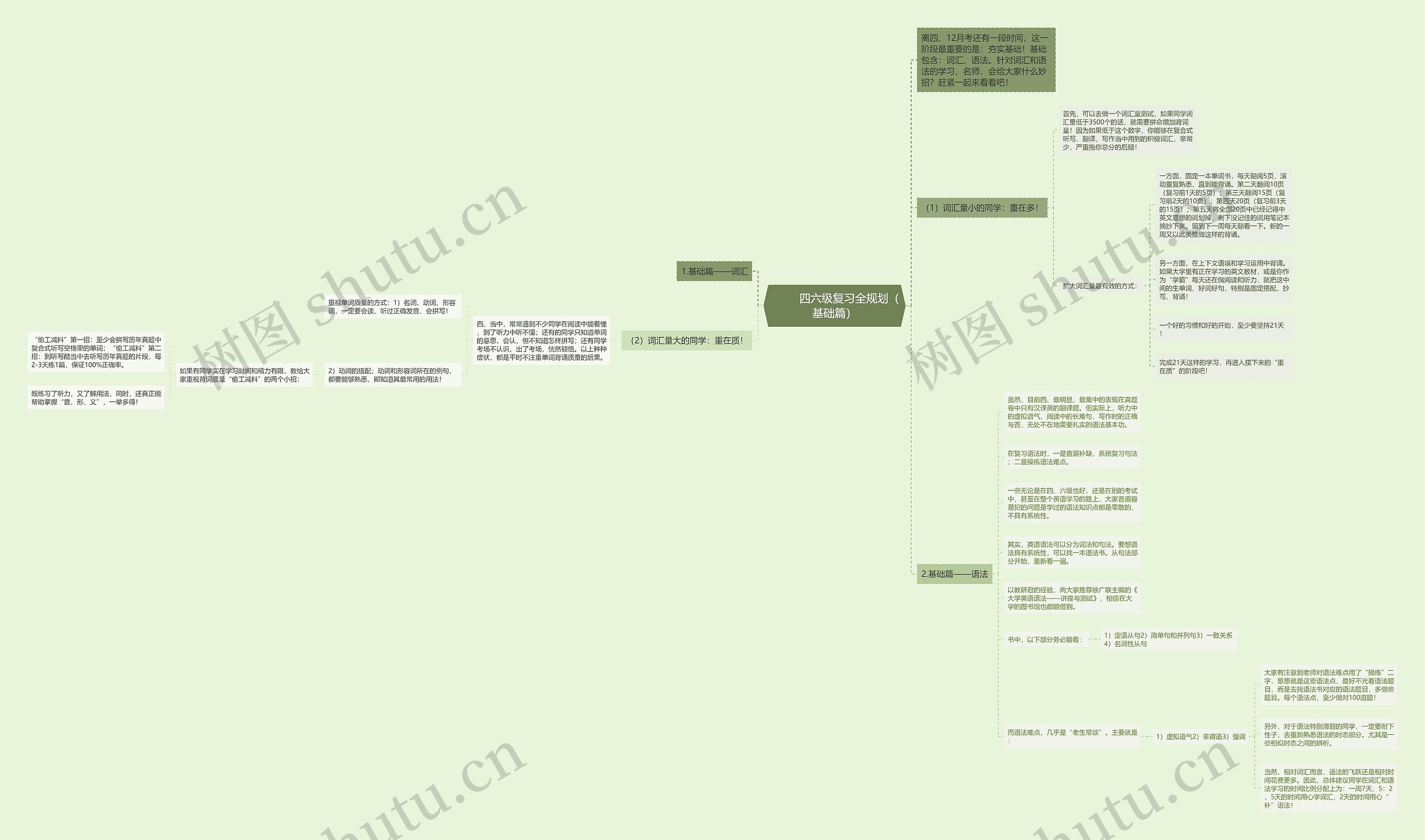         	四六级复习全规划（基础篇）思维导图