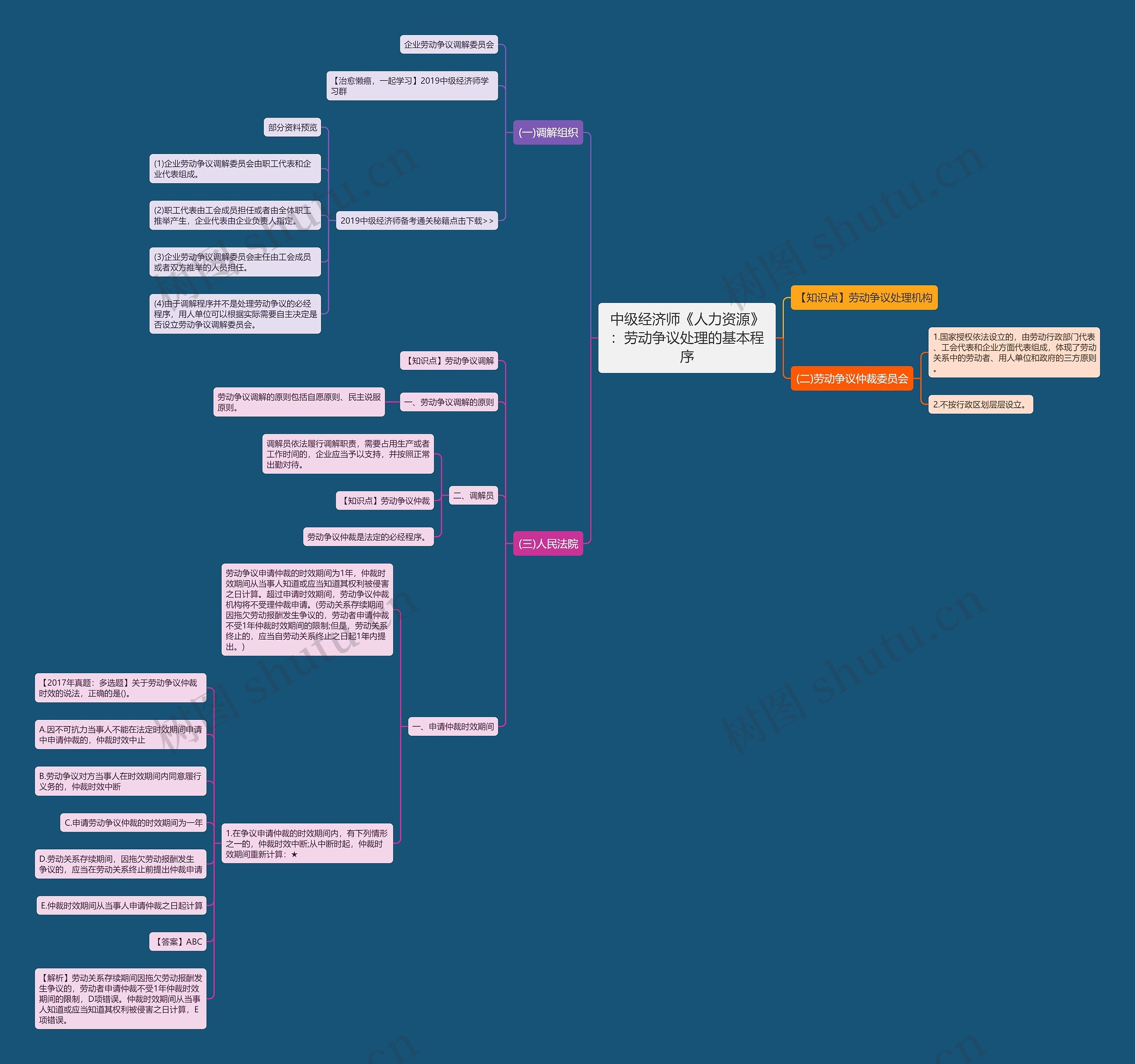 中级经济师《人力资源》：劳动争议处理的基本程序思维导图
