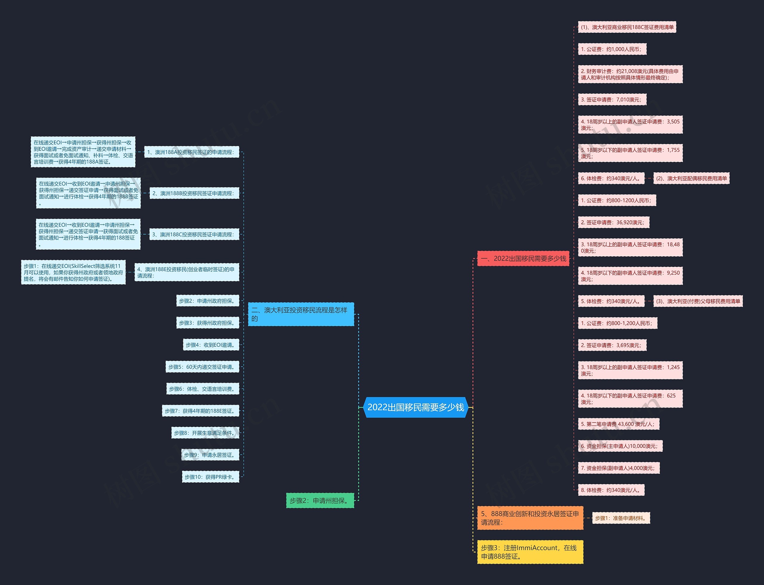 2022出国移民需要多少钱思维导图