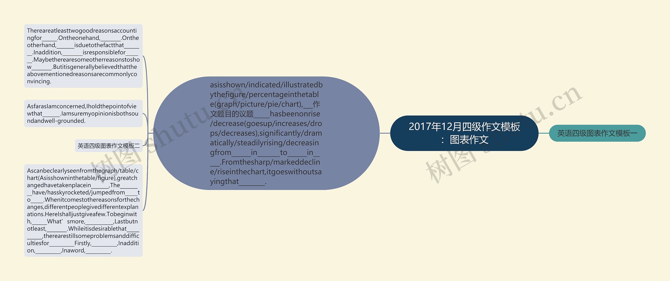 2017年12月四级作文模板：图表作文