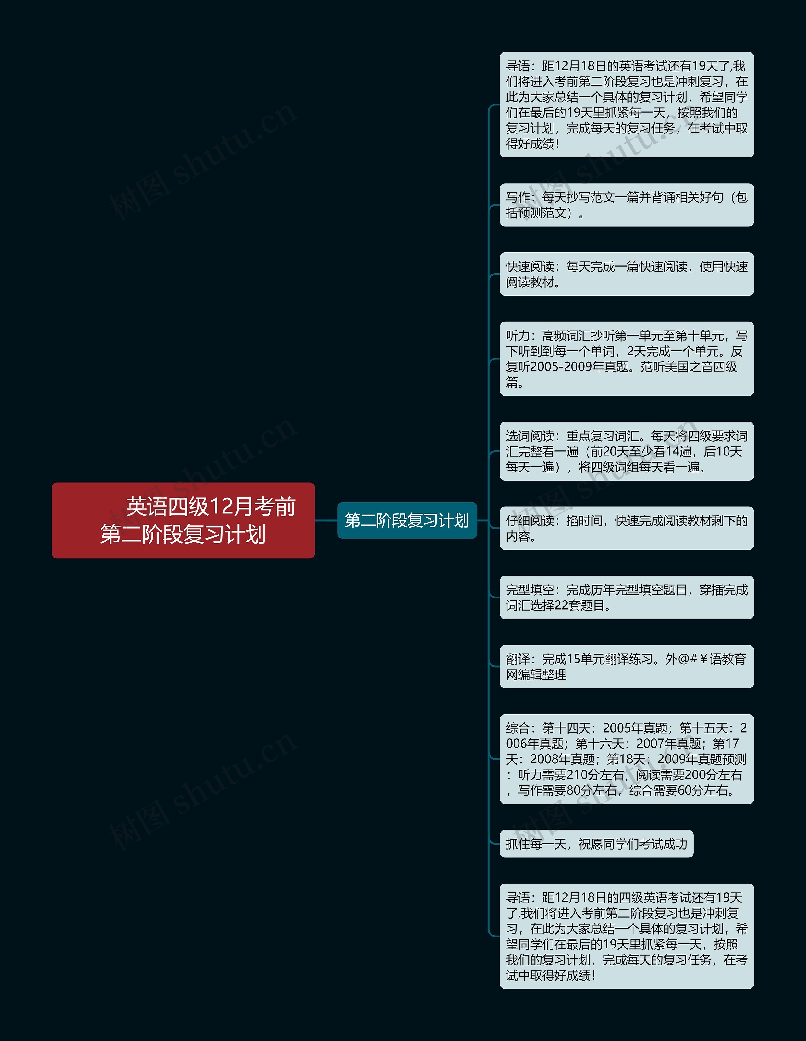         	英语四级12月考前第二阶段复习计划思维导图