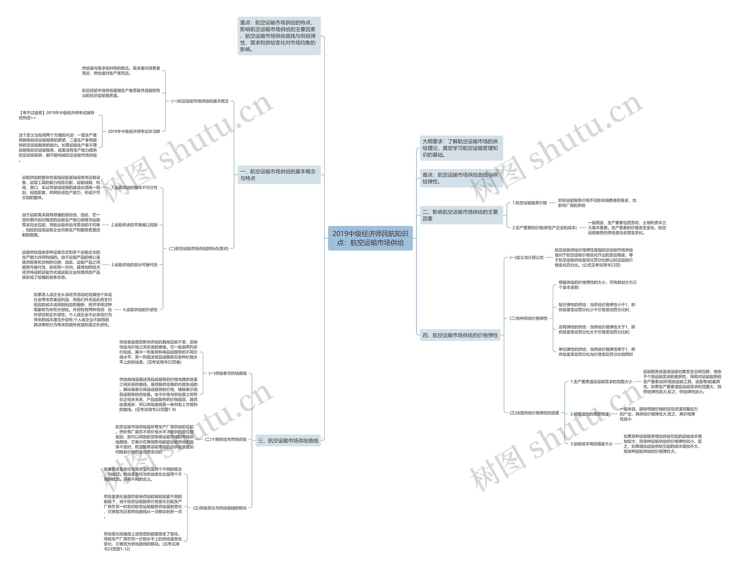 2019中级经济师民航知识点：航空运输市场供给思维导图