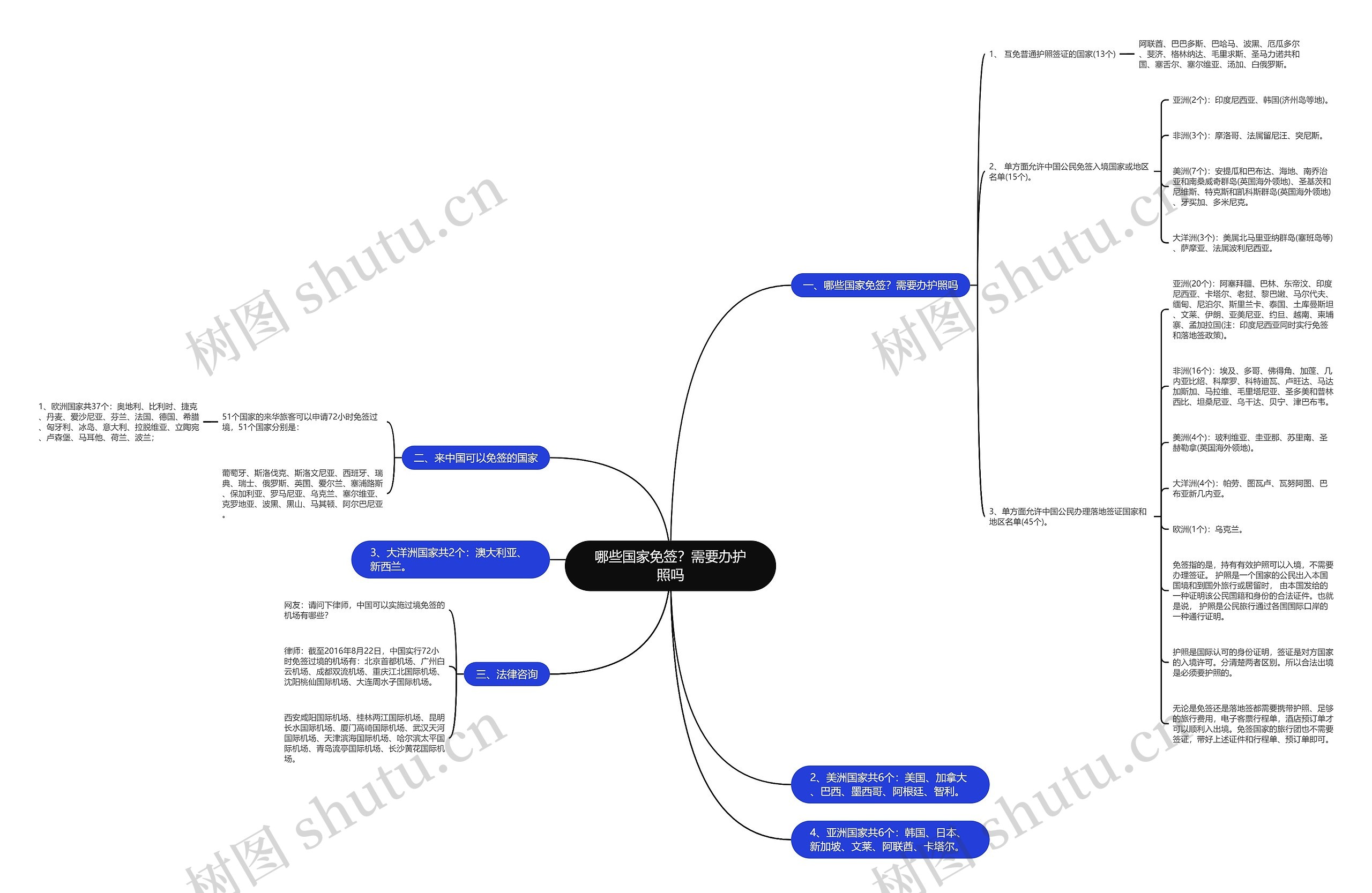 哪些国家免签？需要办护照吗思维导图