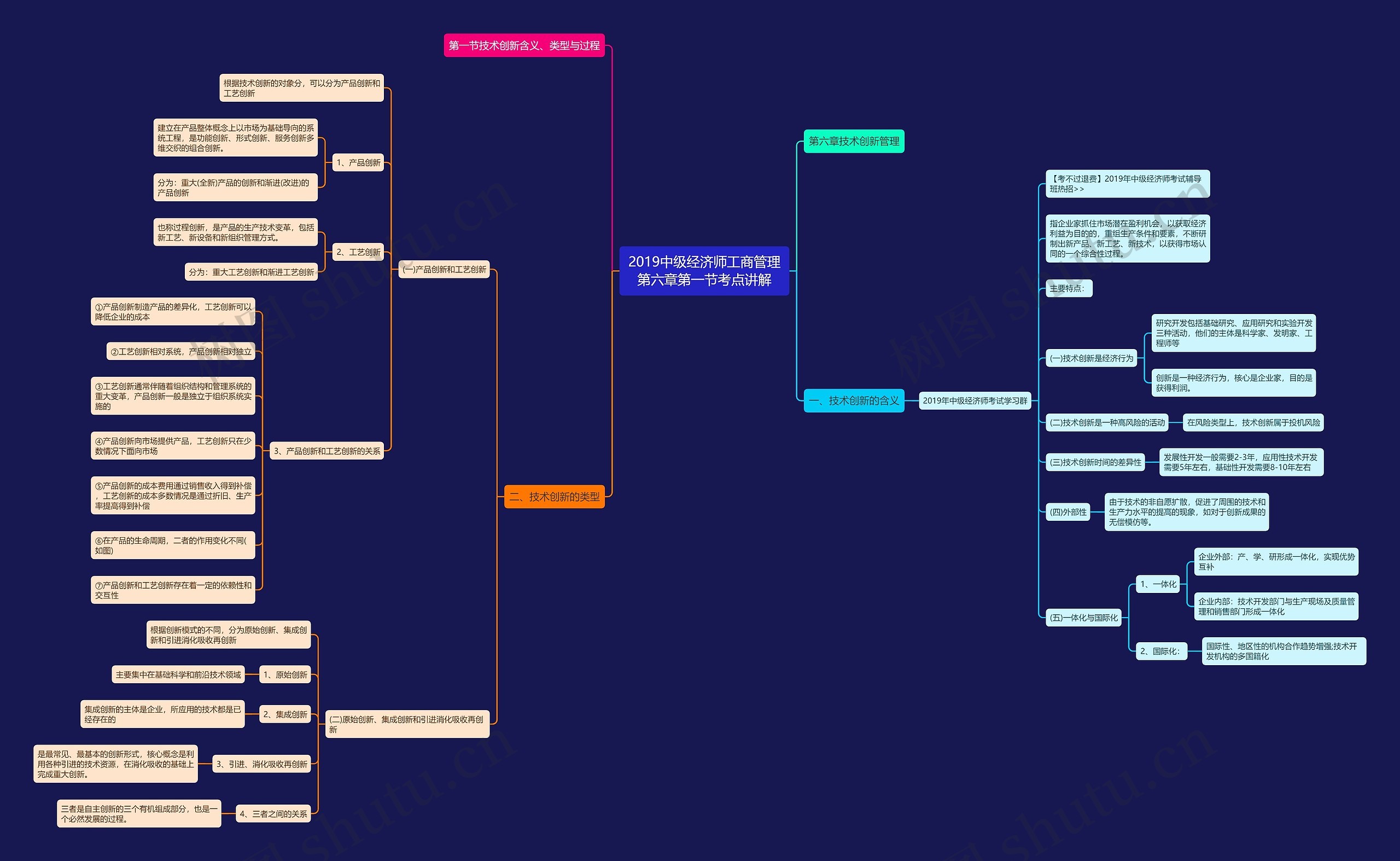2019中级经济师工商管理第六章第一节考点讲解思维导图