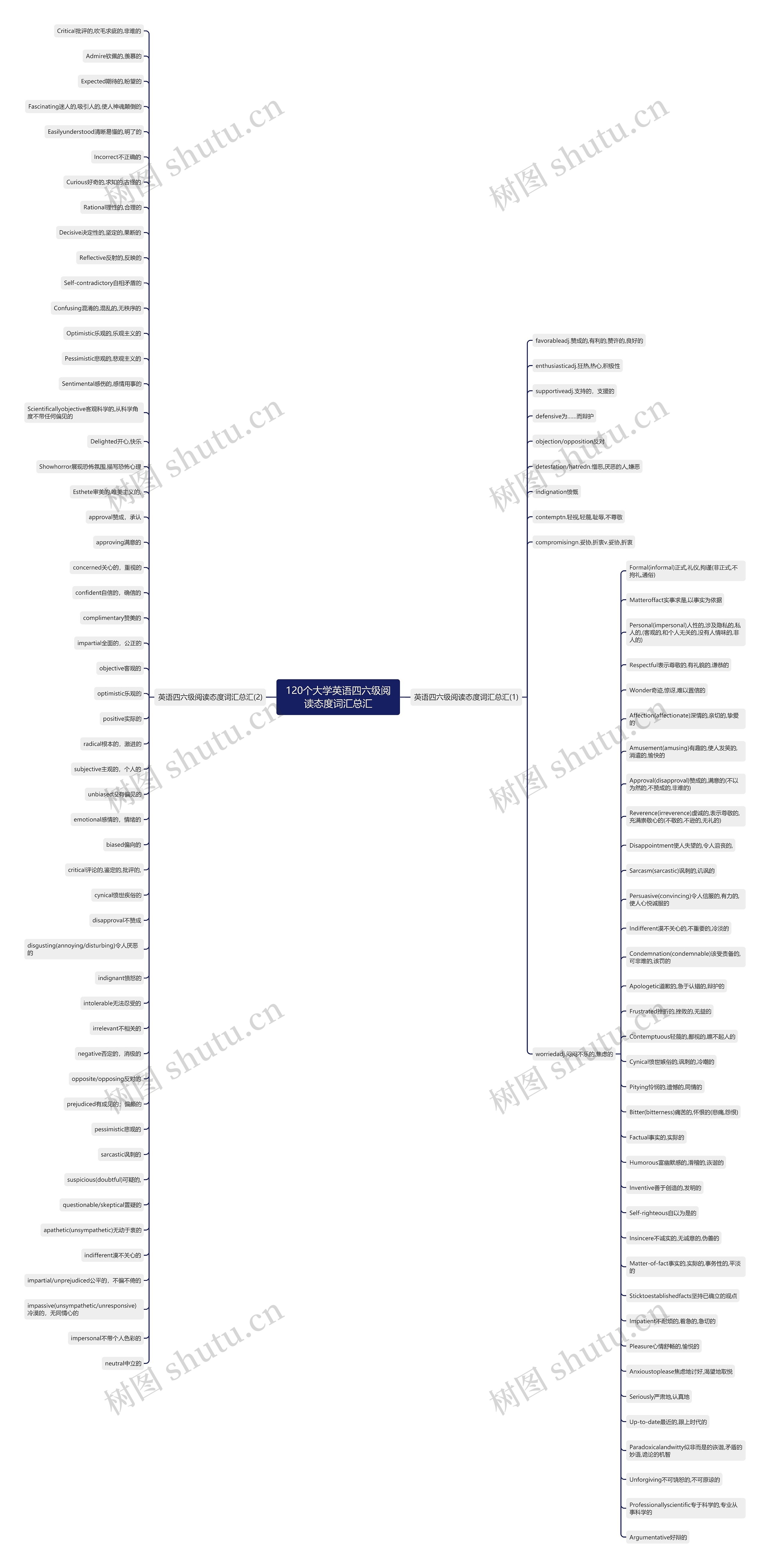 120个大学英语四六级阅读态度词汇总汇思维导图