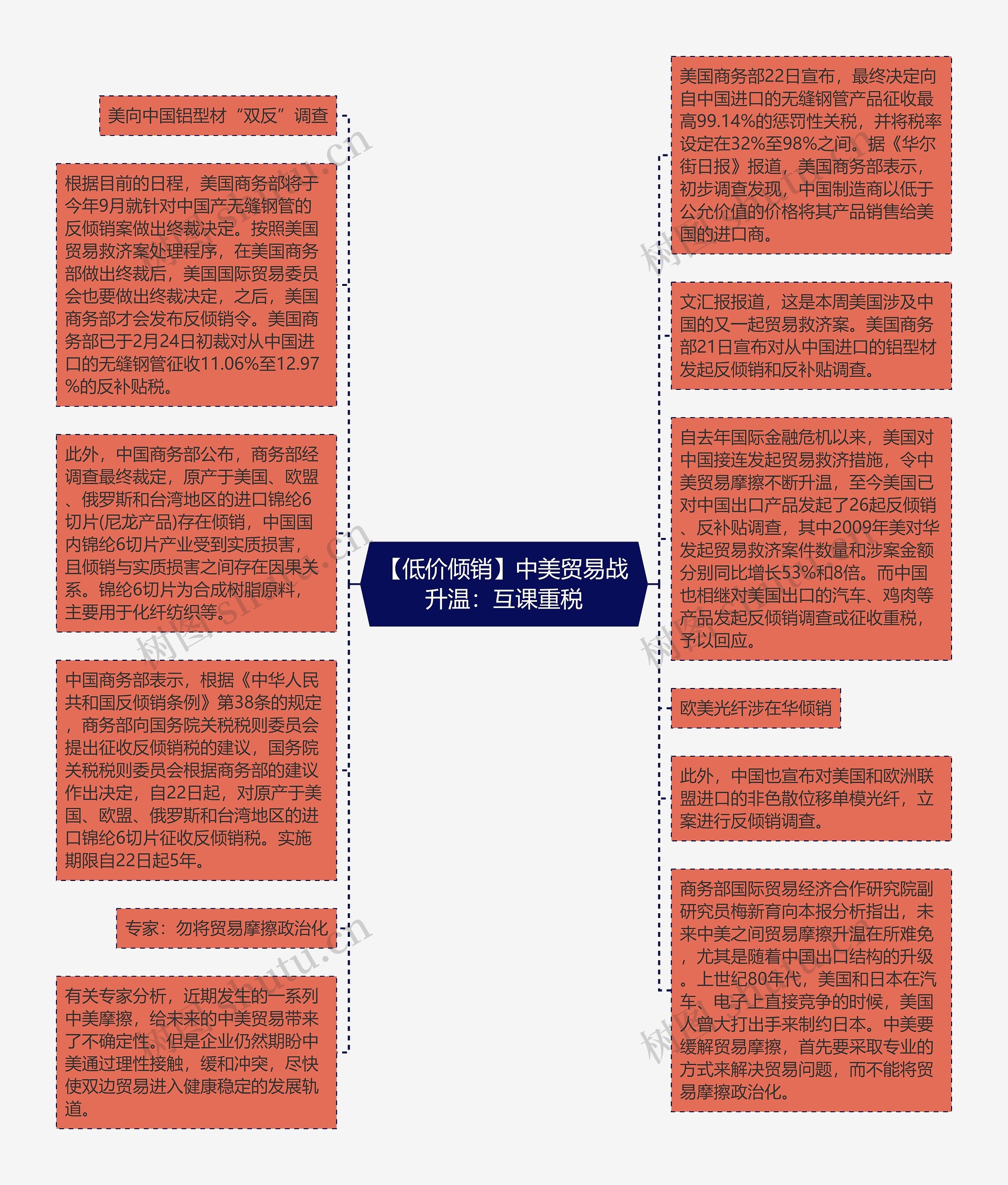 【低价倾销】中美贸易战升温：互课重税思维导图