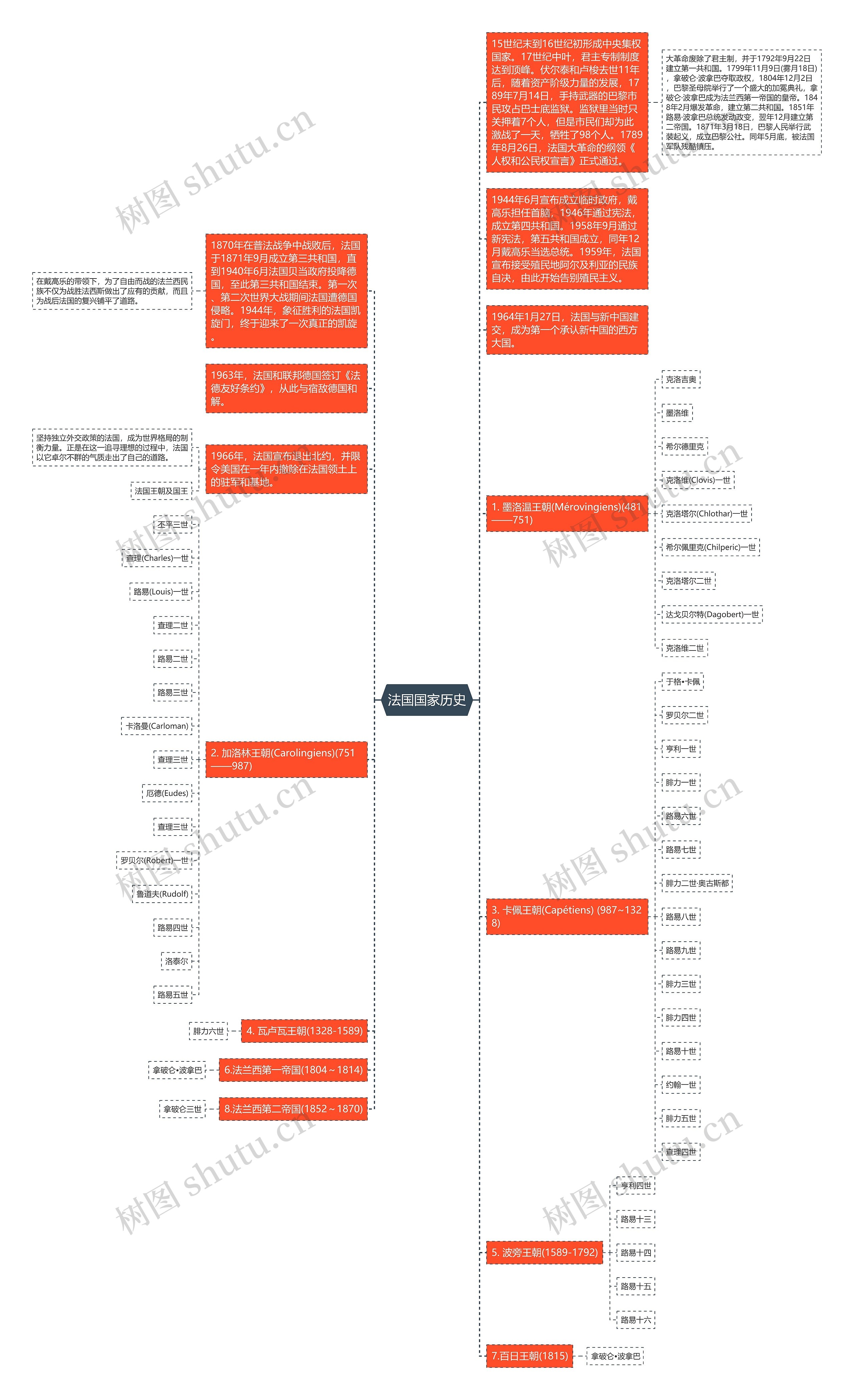 法国国家历史思维导图