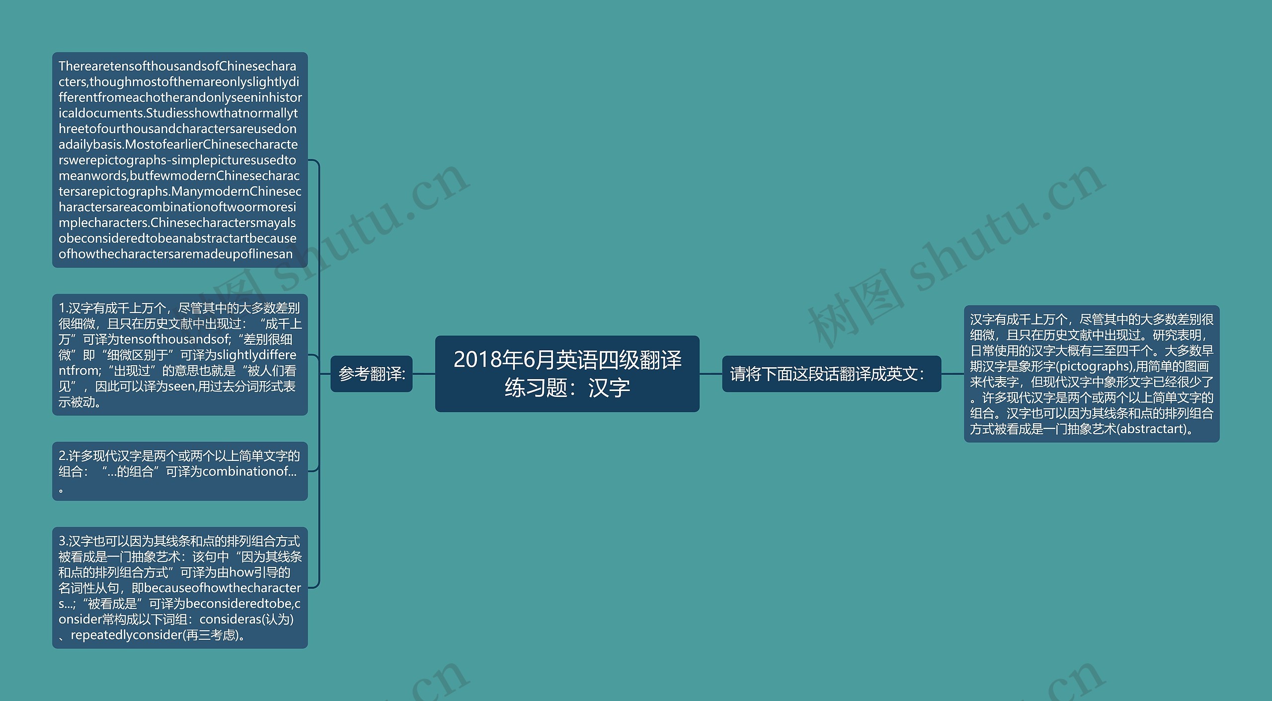 2018年6月英语四级翻译练习题：汉字思维导图