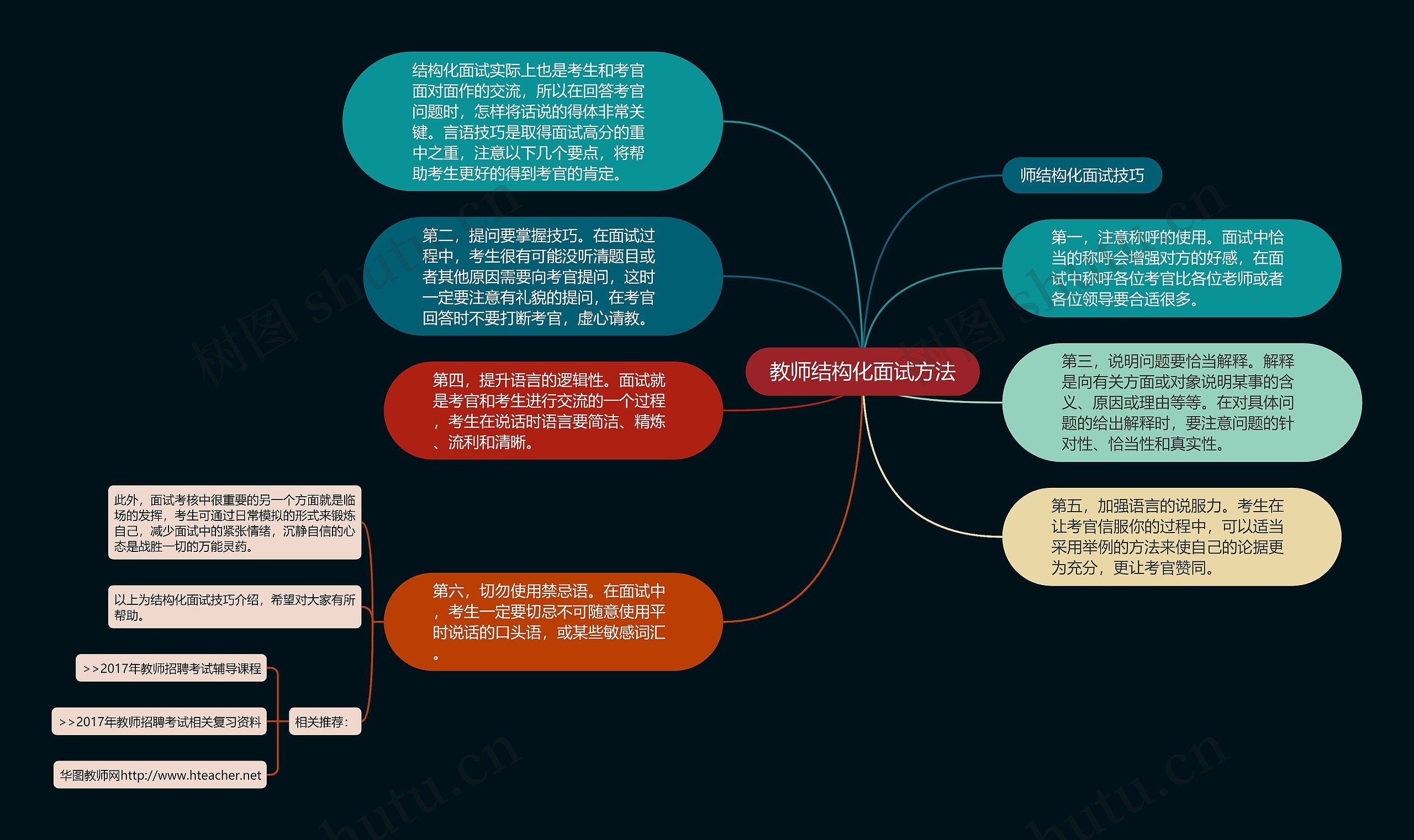 教师结构化面试方法思维导图高清图 教师结构化面试方法思维导图