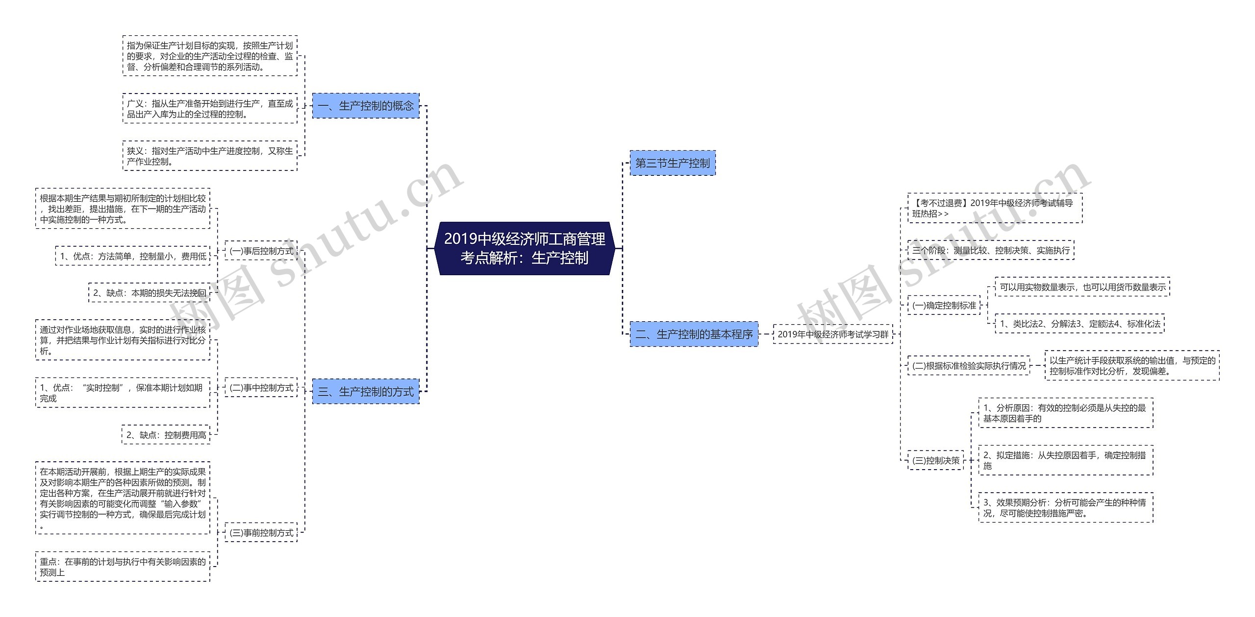 2019中级经济师工商管理考点解析：生产控制思维导图