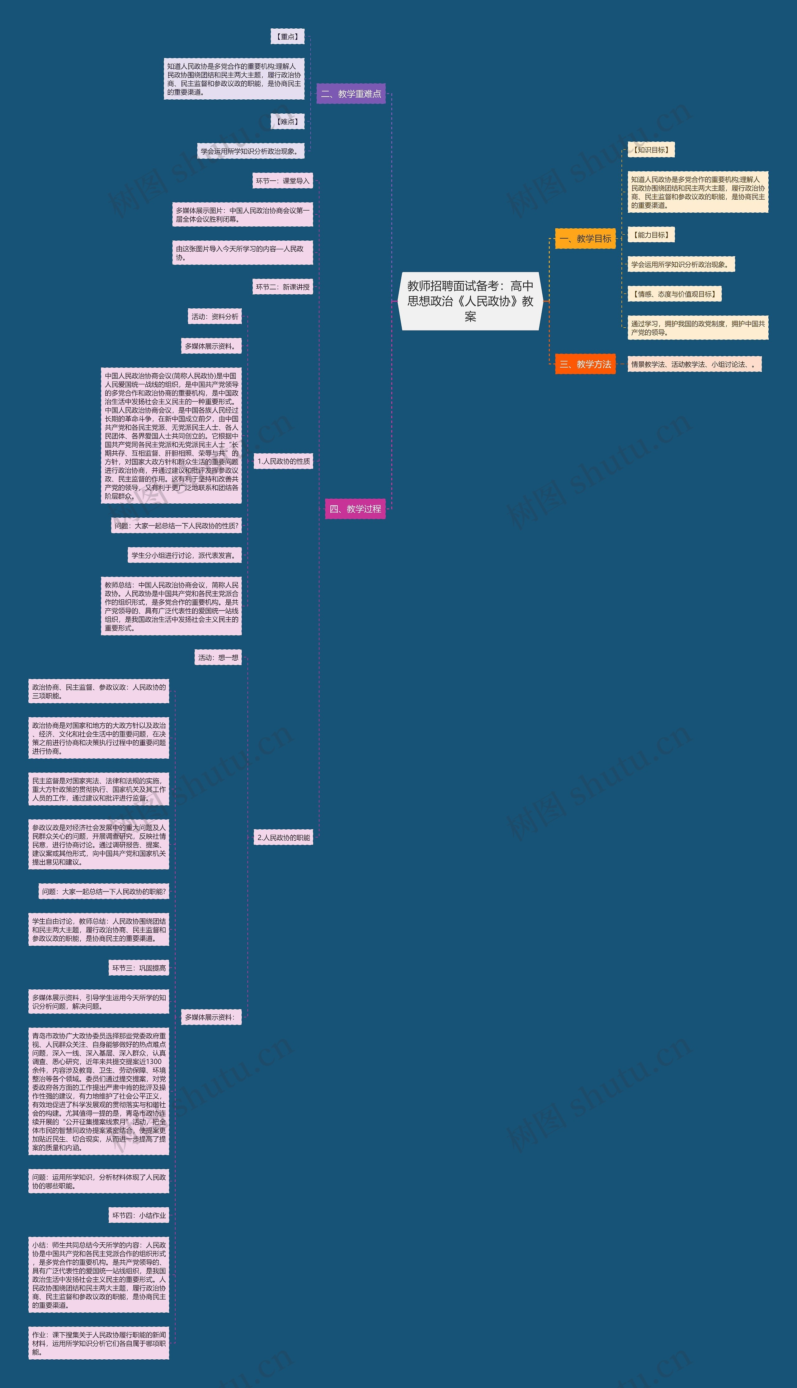 教师招聘面试备考：高中思想政治《人民政协》教案思维导图