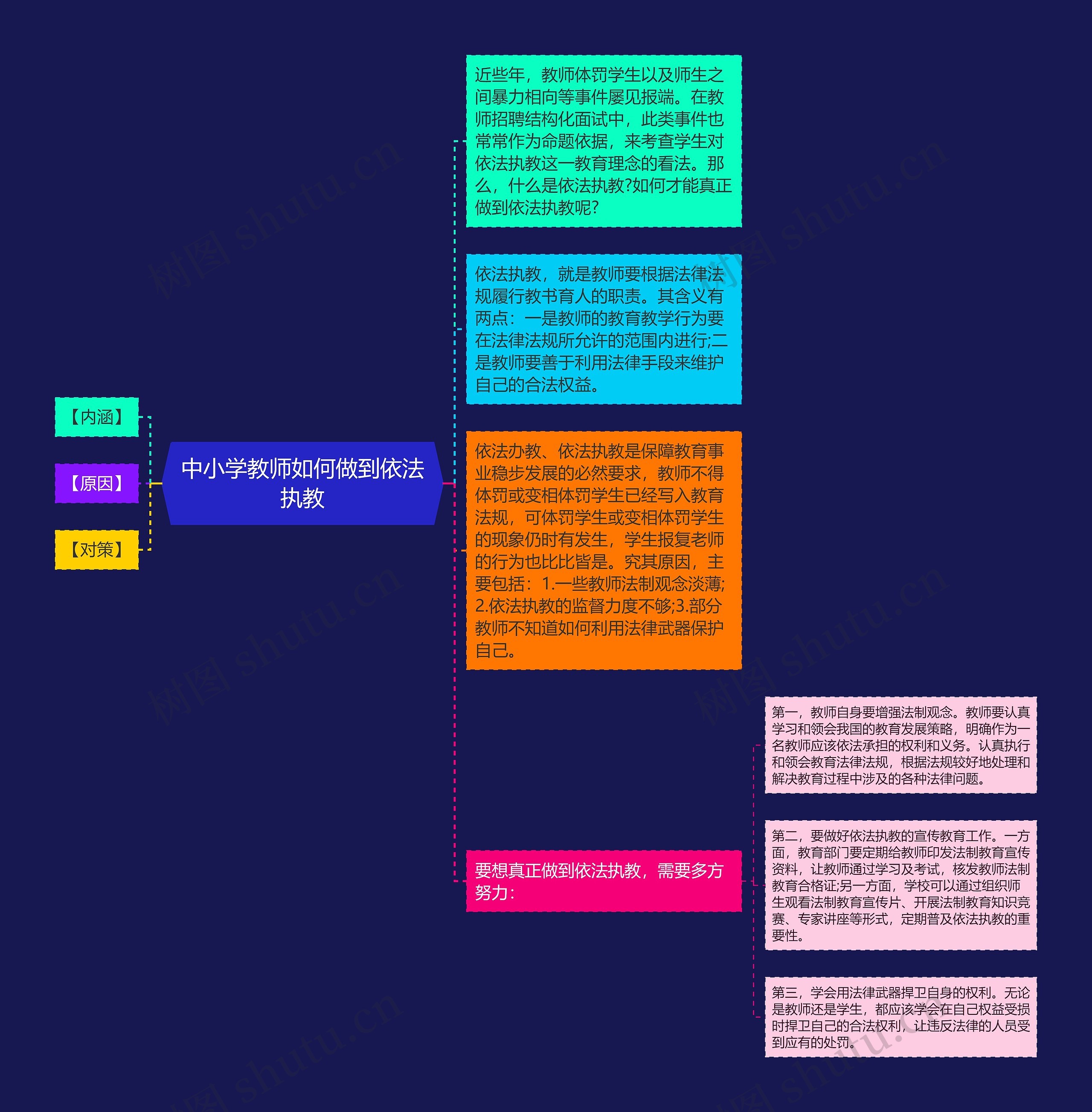 中小学教师如何做到依法执教思维导图