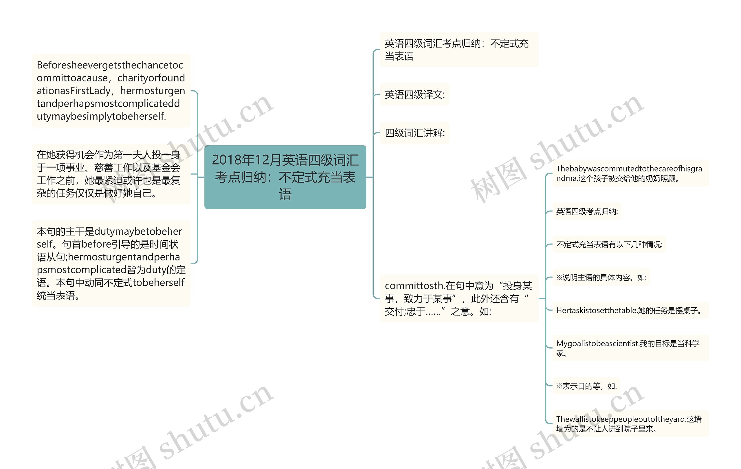 2018年12月英语四级词汇考点归纳：不定式充当表语思维导图