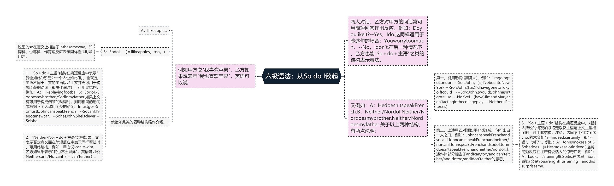 六级语法：从So do I谈起