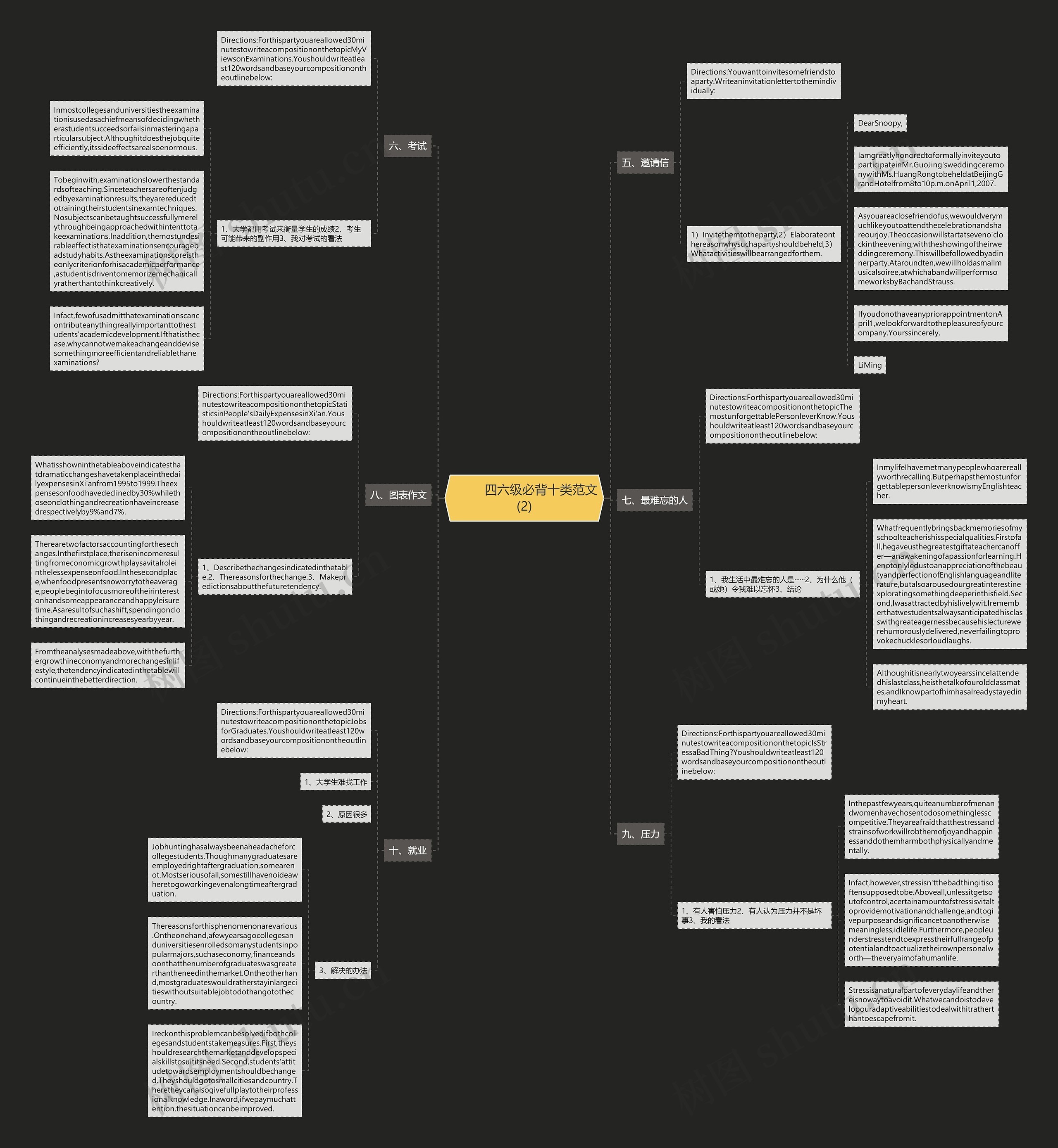         	四六级必背十类范文(2)思维导图