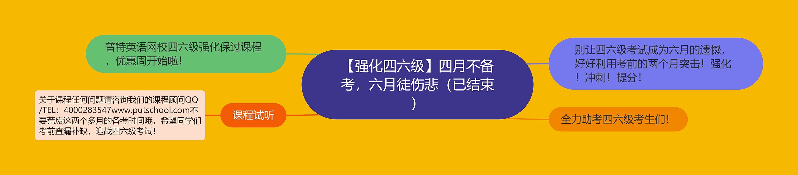 【强化四六级】四月不备考，六月徒伤悲（已结束）思维导图