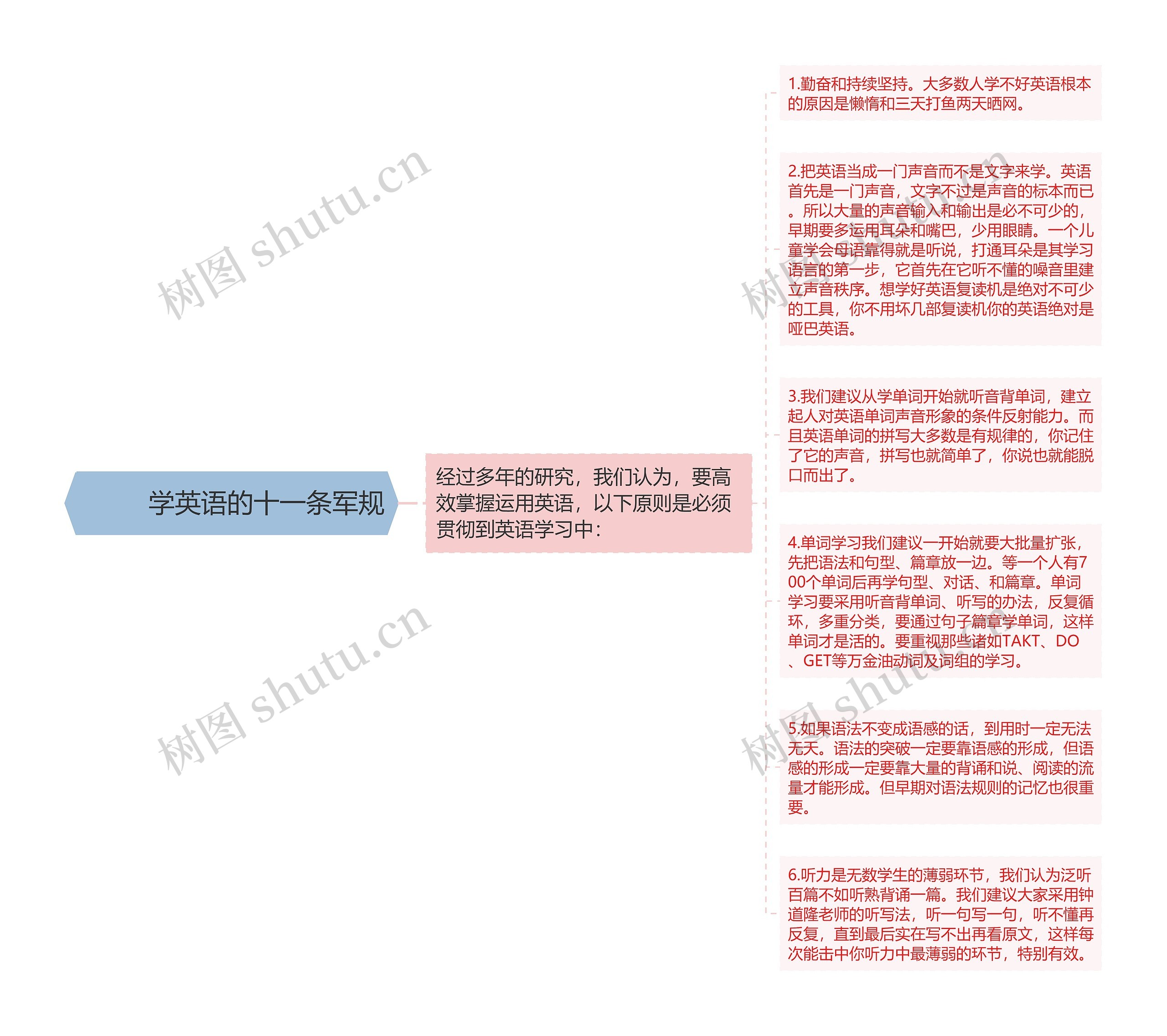         	学英语的十一条军规