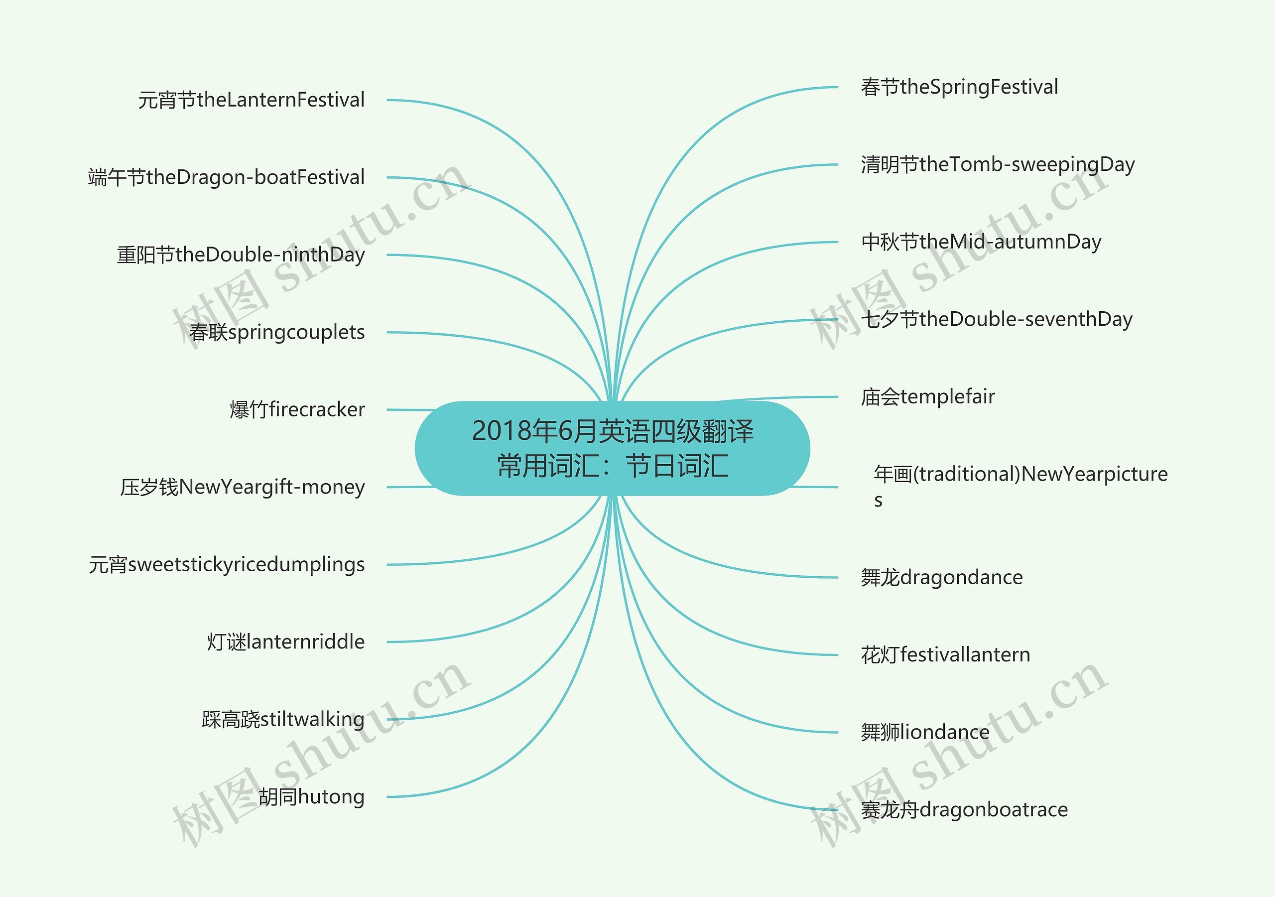 2018年6月英语四级翻译常用词汇：节日词汇思维导图