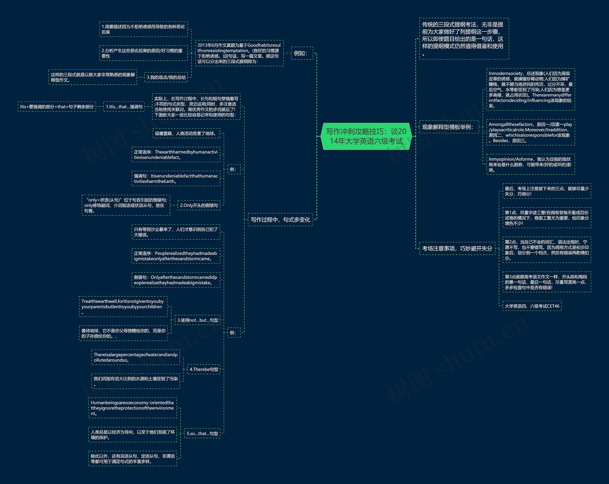 写作冲刺攻略技巧：谈2014年大学英语六级考试思维导图