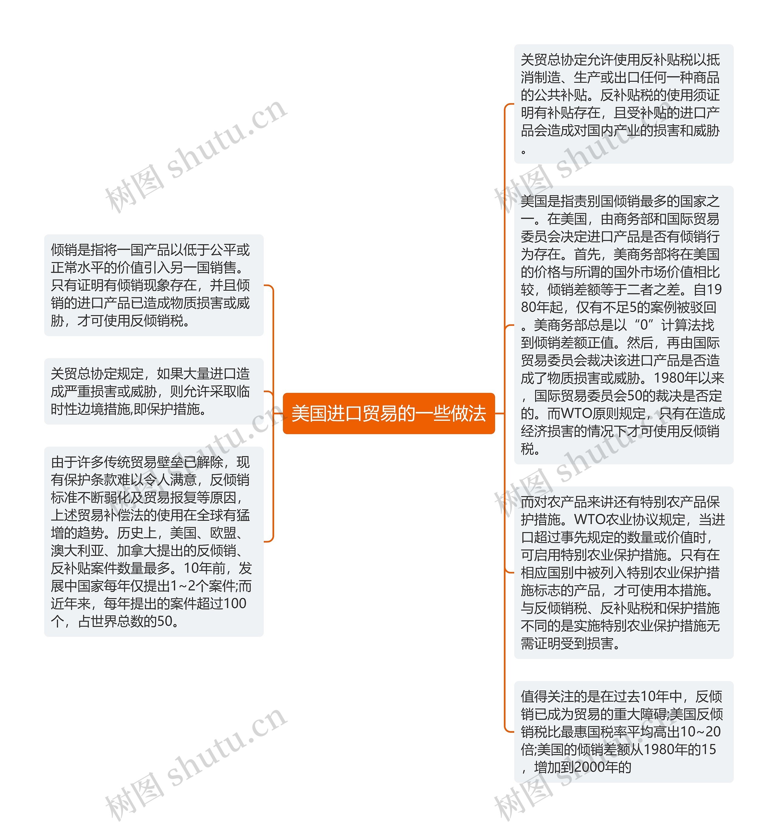 美国进口贸易的一些做法思维导图