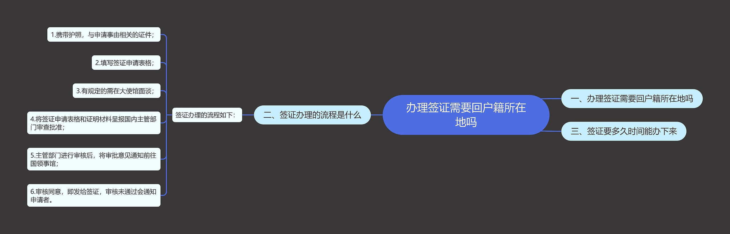 办理签证需要回户籍所在地吗思维导图