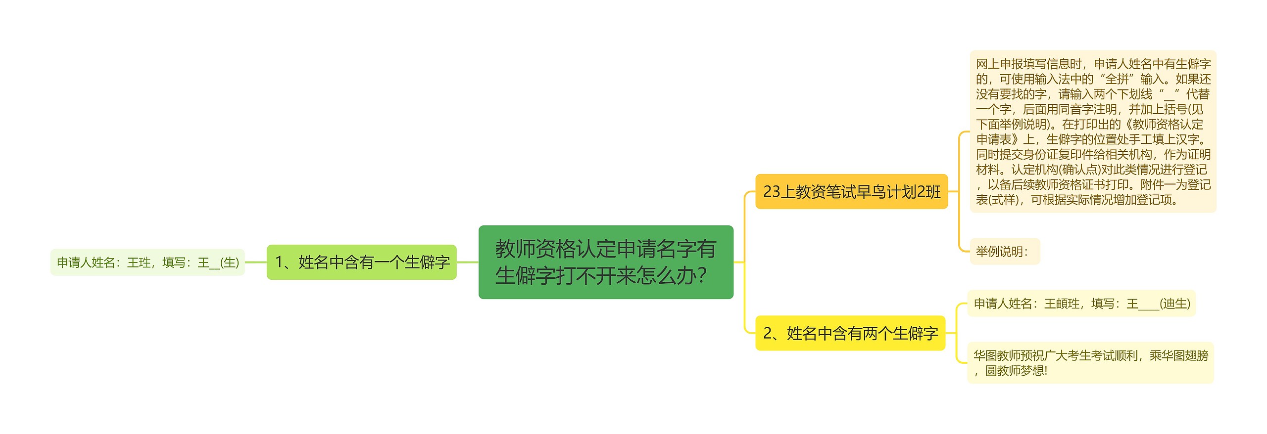 教师资格认定申请名字有生僻字打不开来怎么办？思维导图