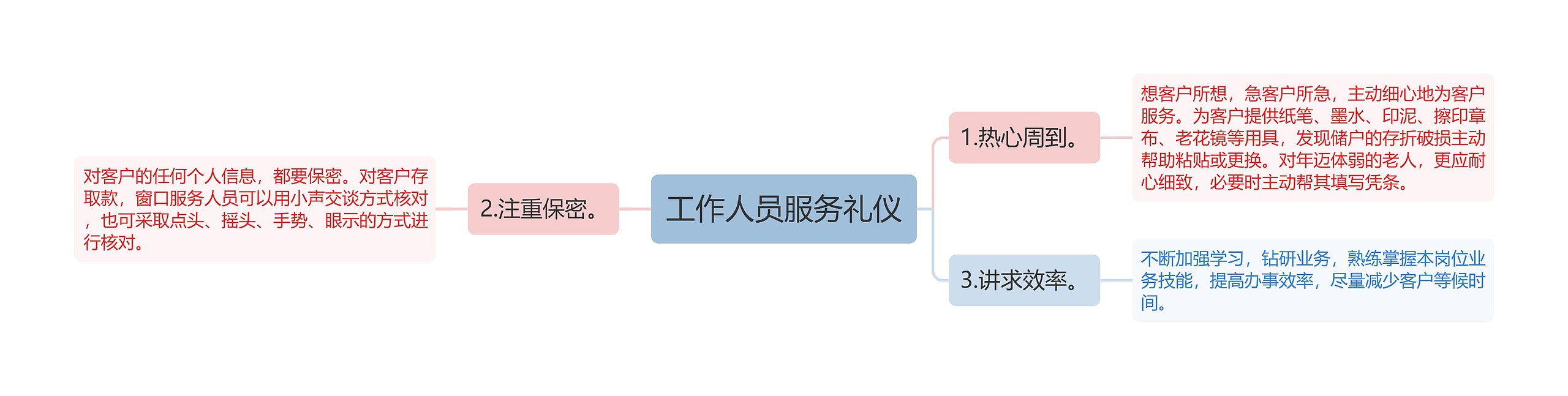 工作人员服务礼仪思维导图