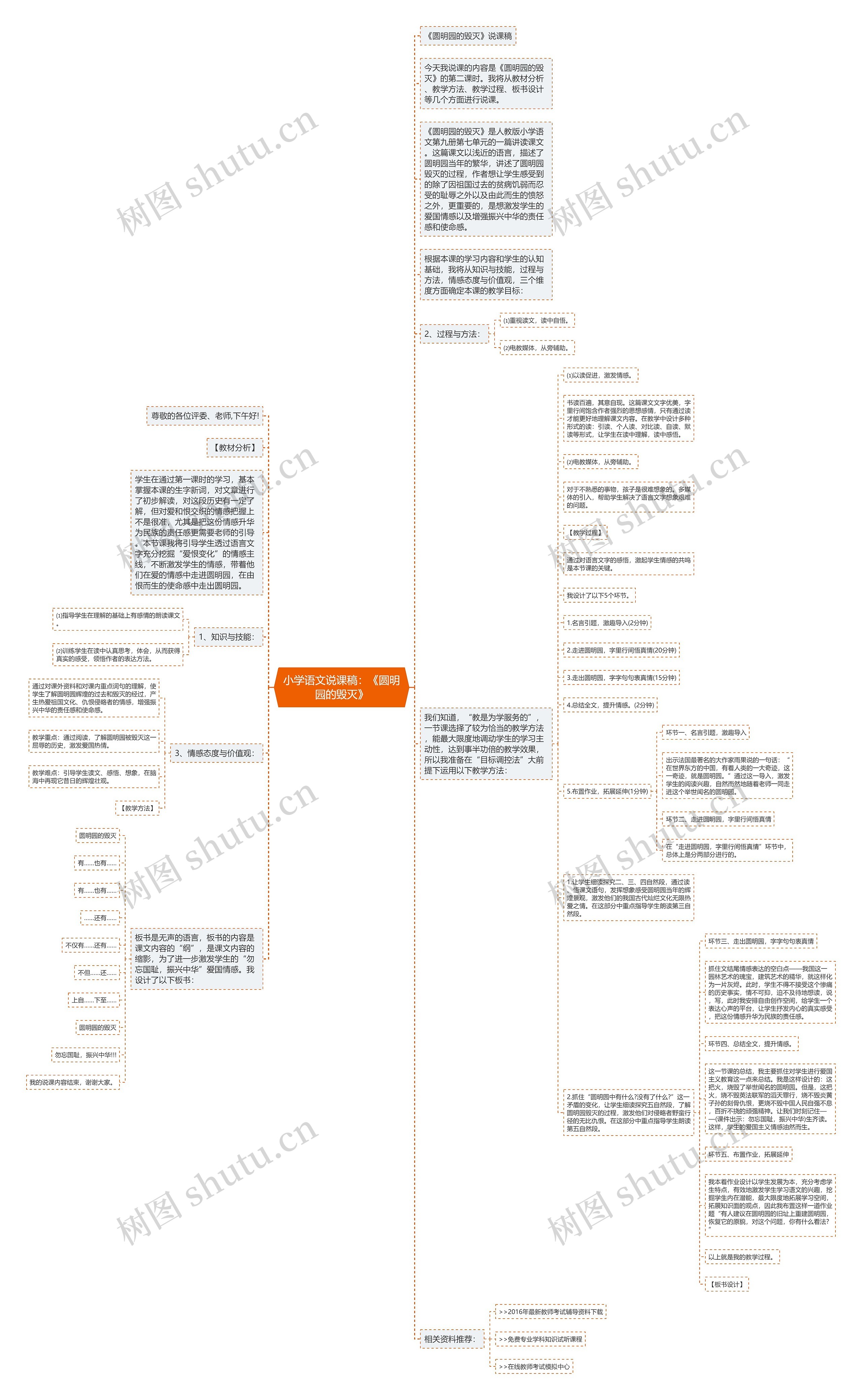 小学语文说课稿：《圆明园的毁灭》思维导图