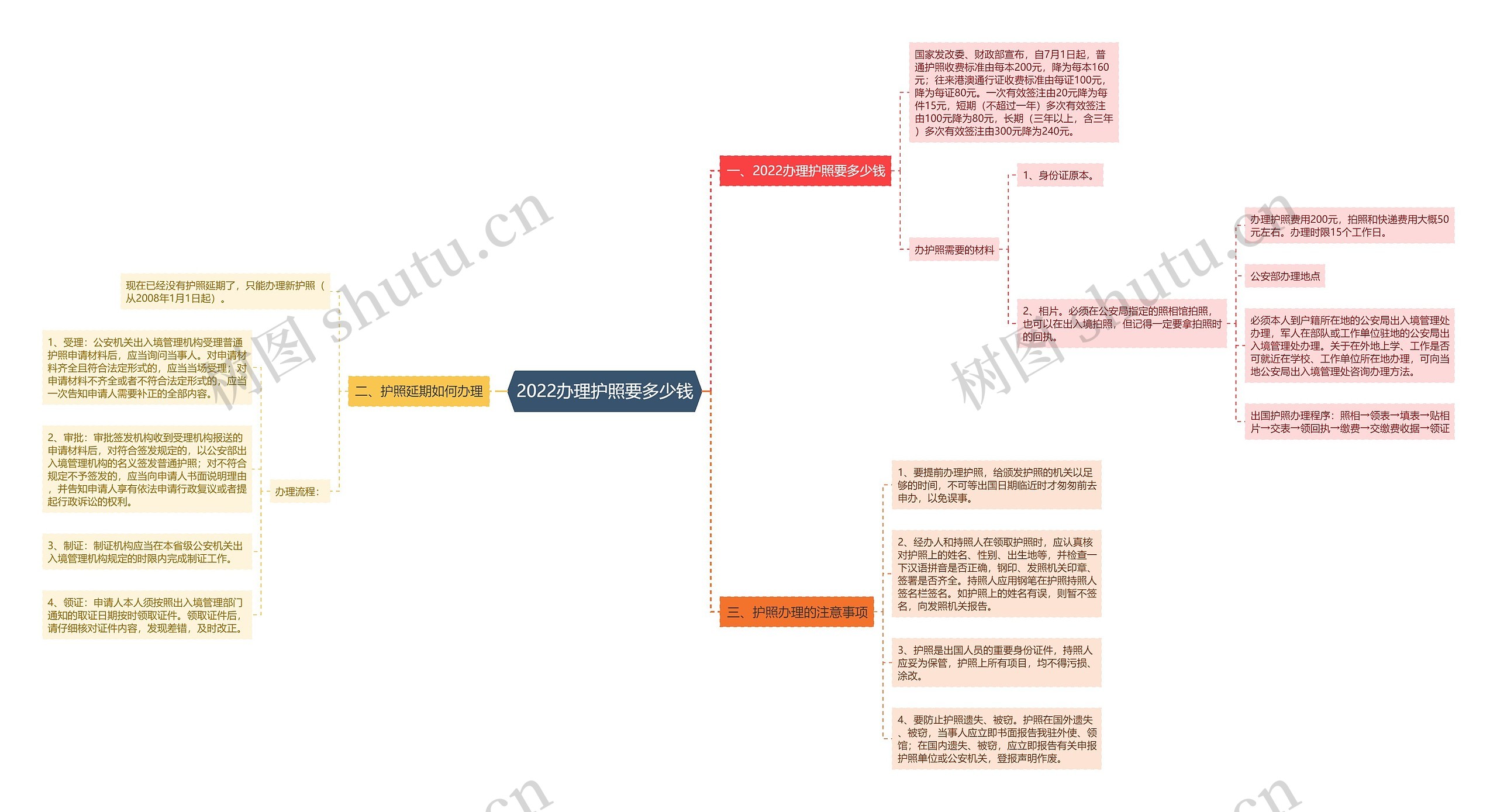 2022办理护照要多少钱思维导图