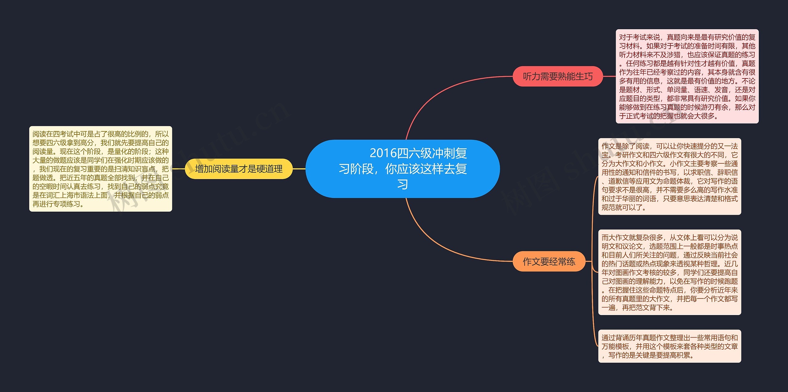         	2016四六级冲刺复习阶段，你应该这样去复习