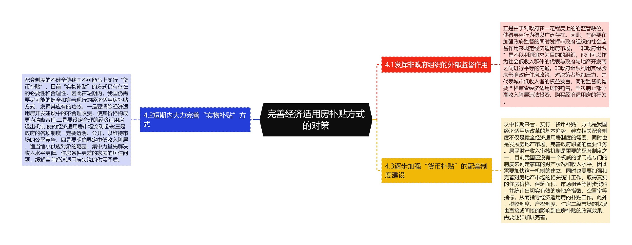 完善经济适用房补贴方式的对策