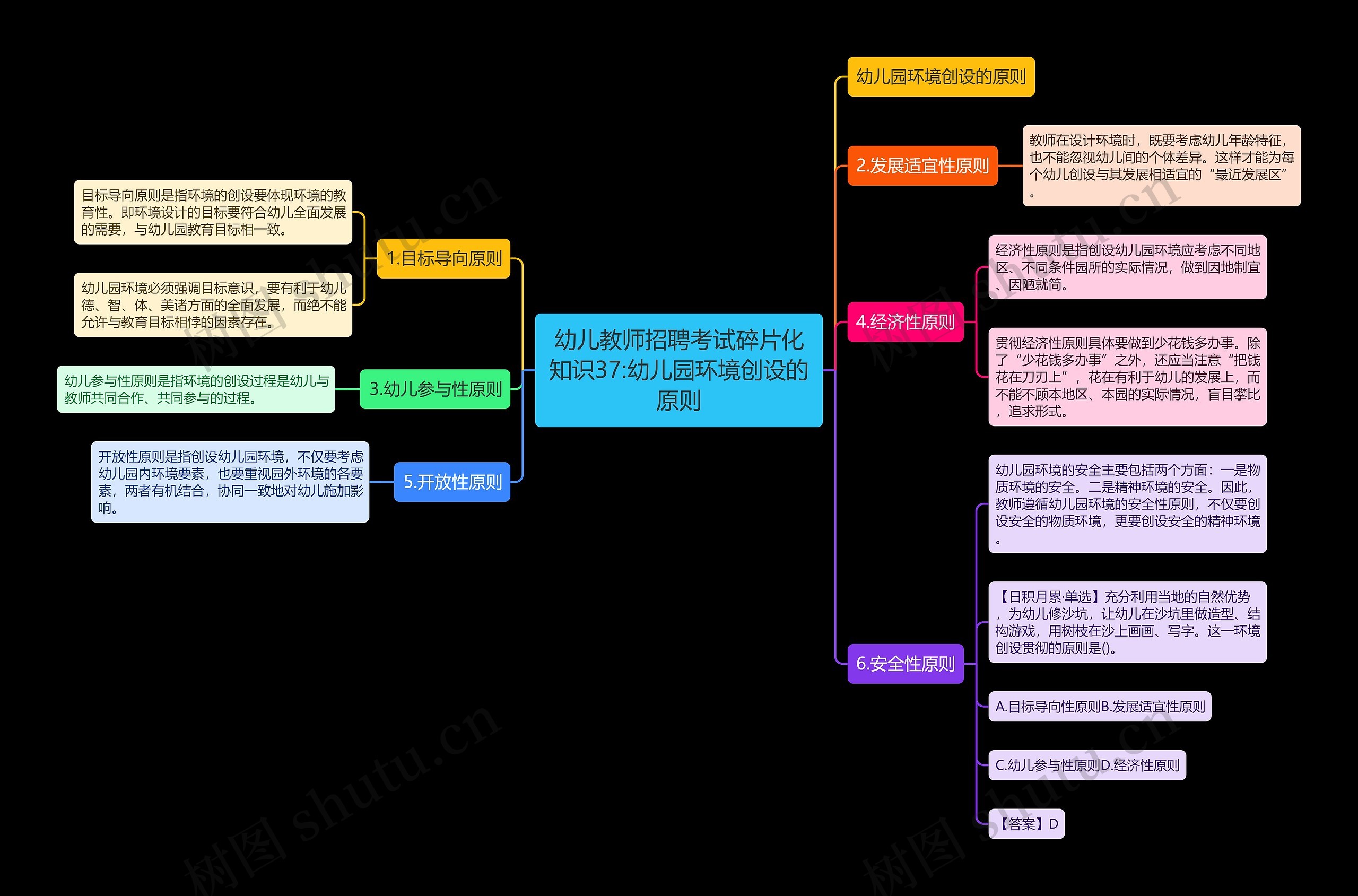幼儿教师招聘考试碎片化知识37:幼儿园环境创设的原则思维导图