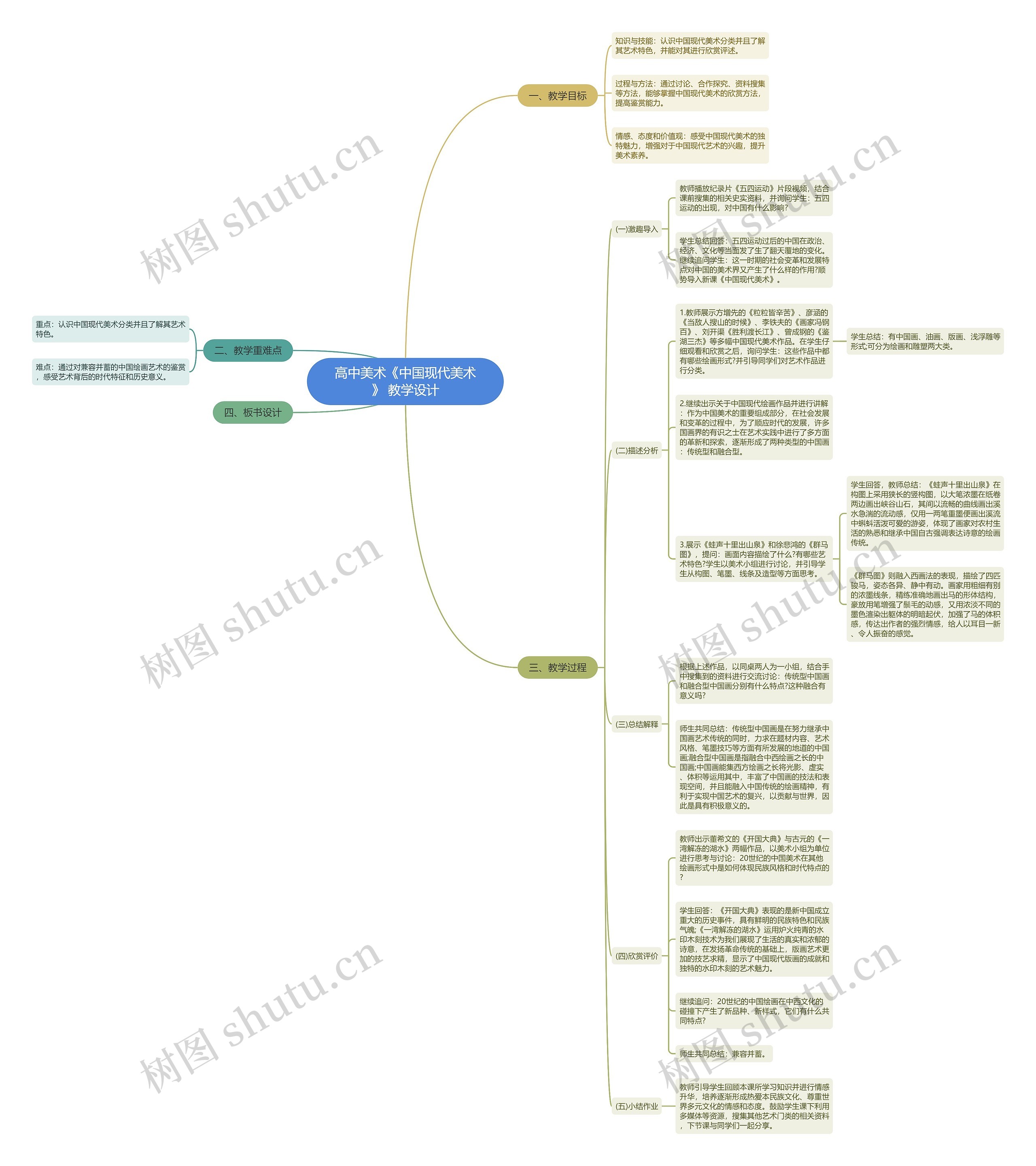 高中美术《中国现代美术》 教学设计思维导图