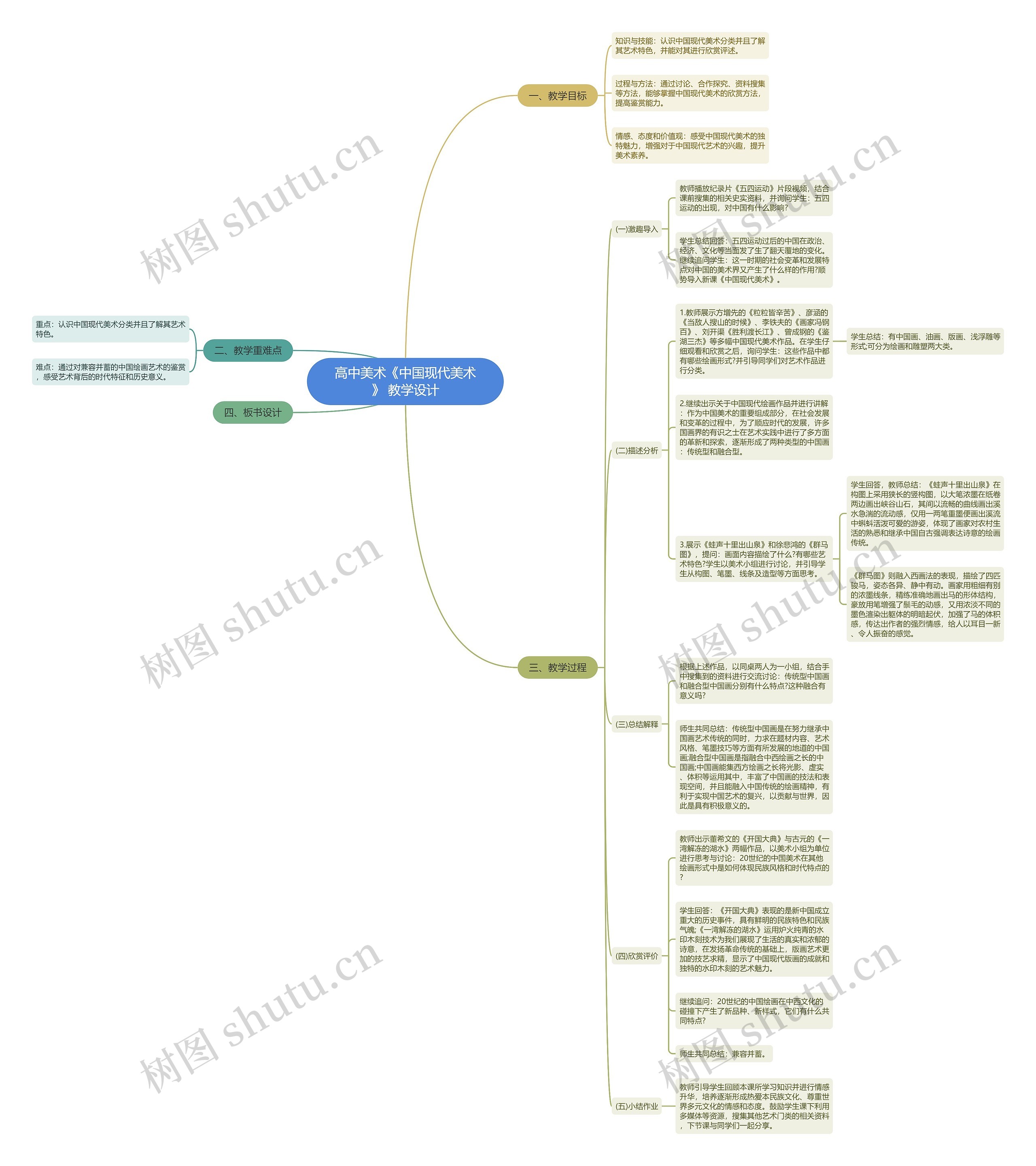 高中美术《中国现代美术》 教学设计思维导图高清图 高中美术《中国现代美术》 教学设计思维导图