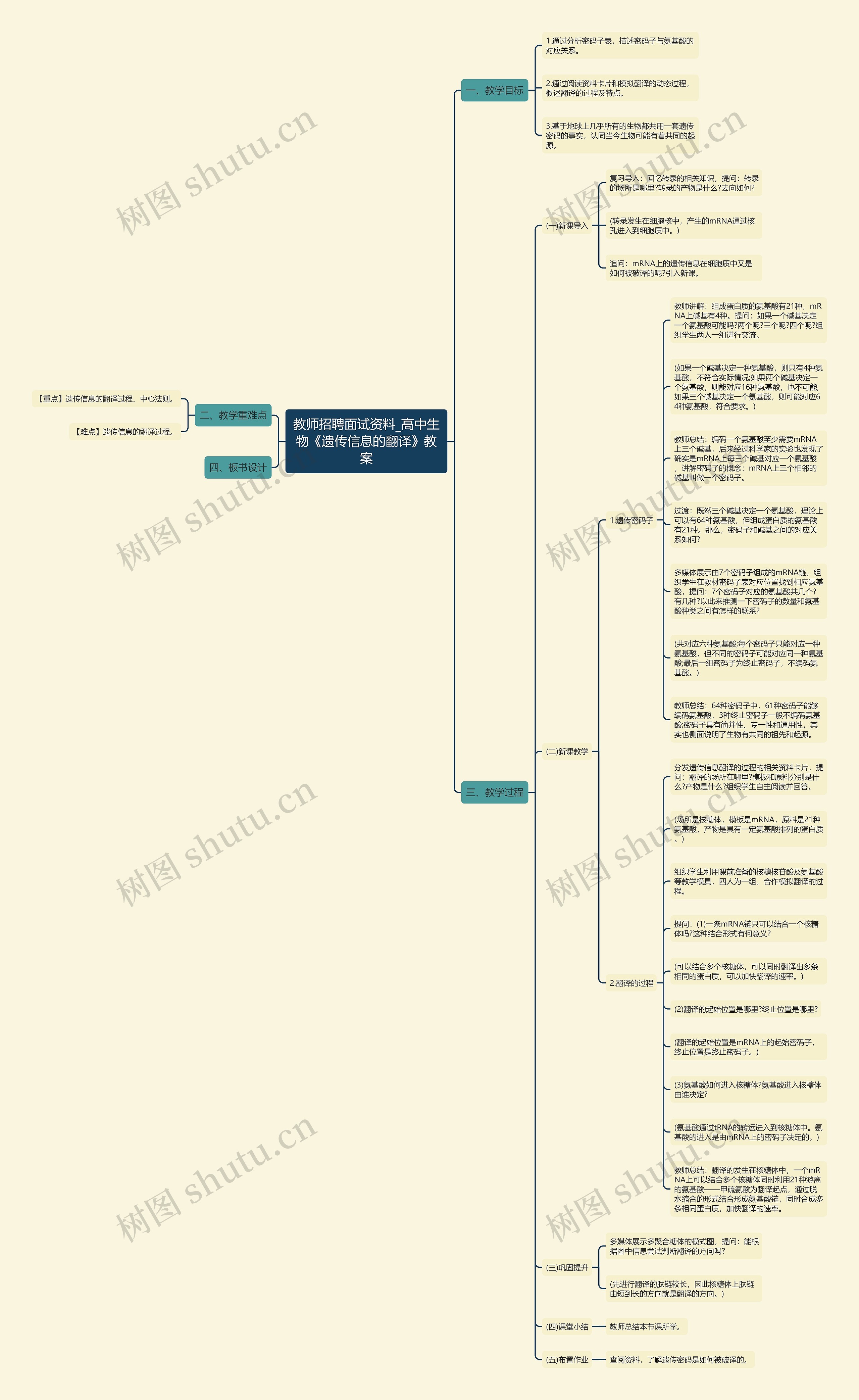教师招聘面试资料_高中生物《遗传信息的翻译》教案思维导图