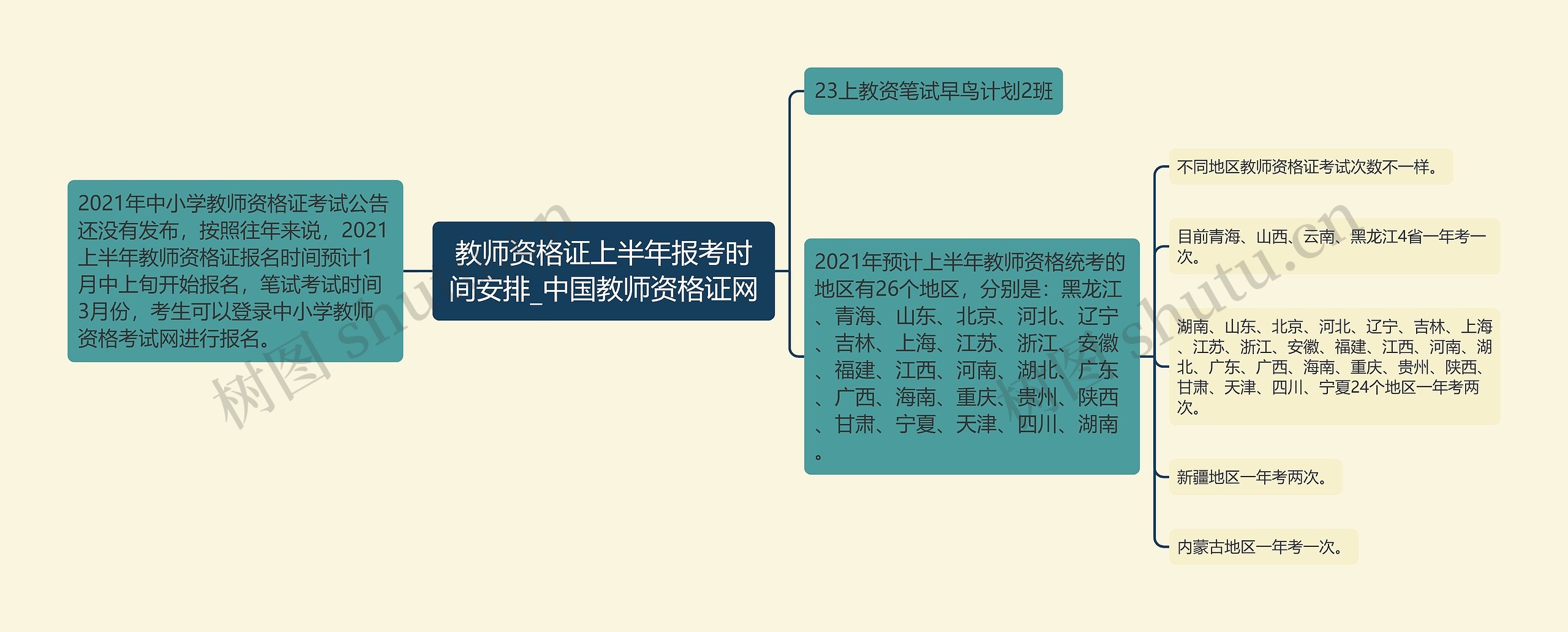 教师资格证上半年报考时间安排_中国教师资格证网思维导图
