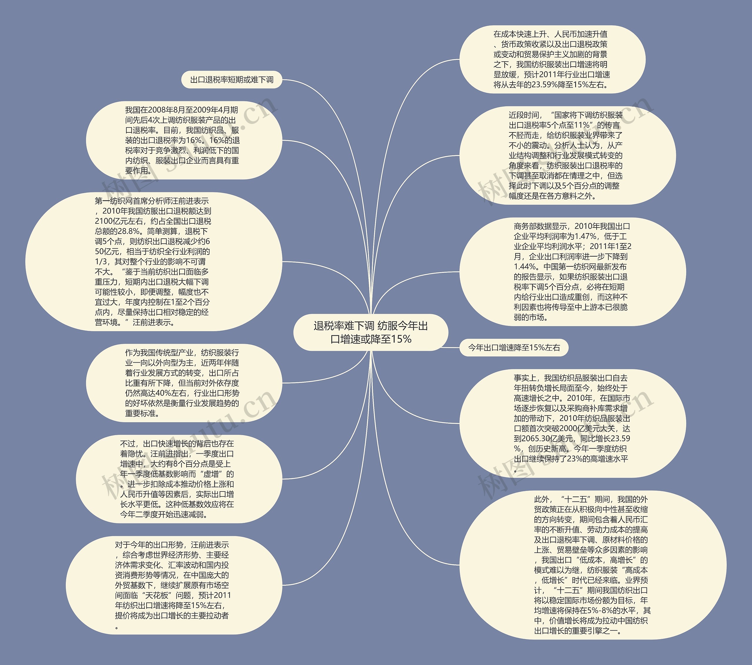 退税率难下调 纺服今年出口增速或降至15%思维导图
