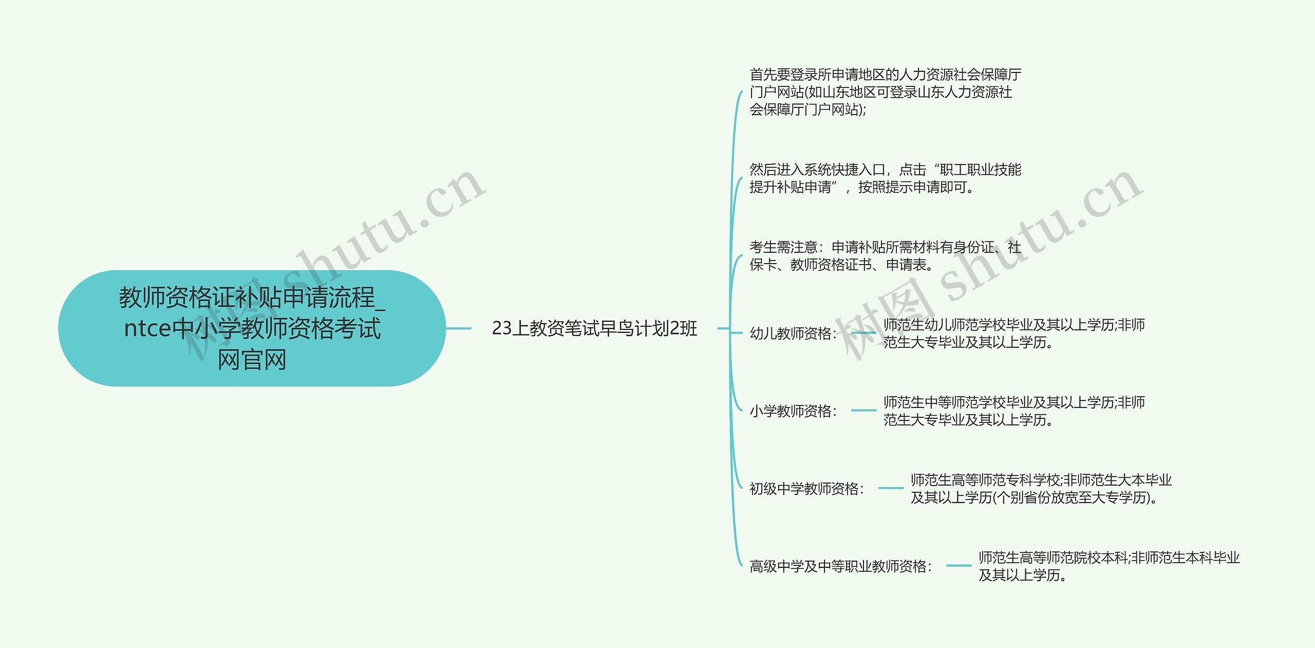 教师资格证补贴申请流程_ntce中小学教师资格考试网官网思维导图