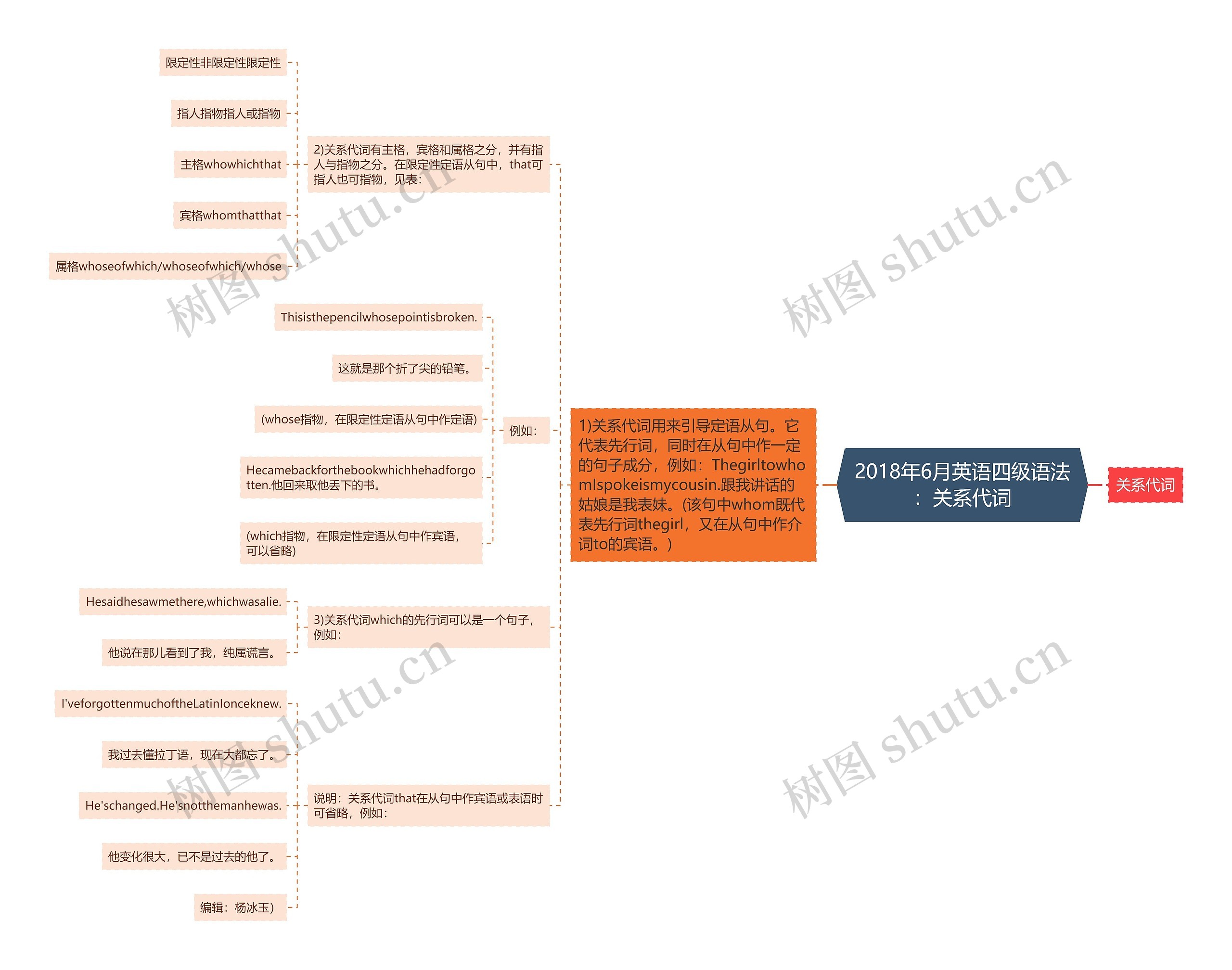 2018年6月英语四级语法：关系代词思维导图