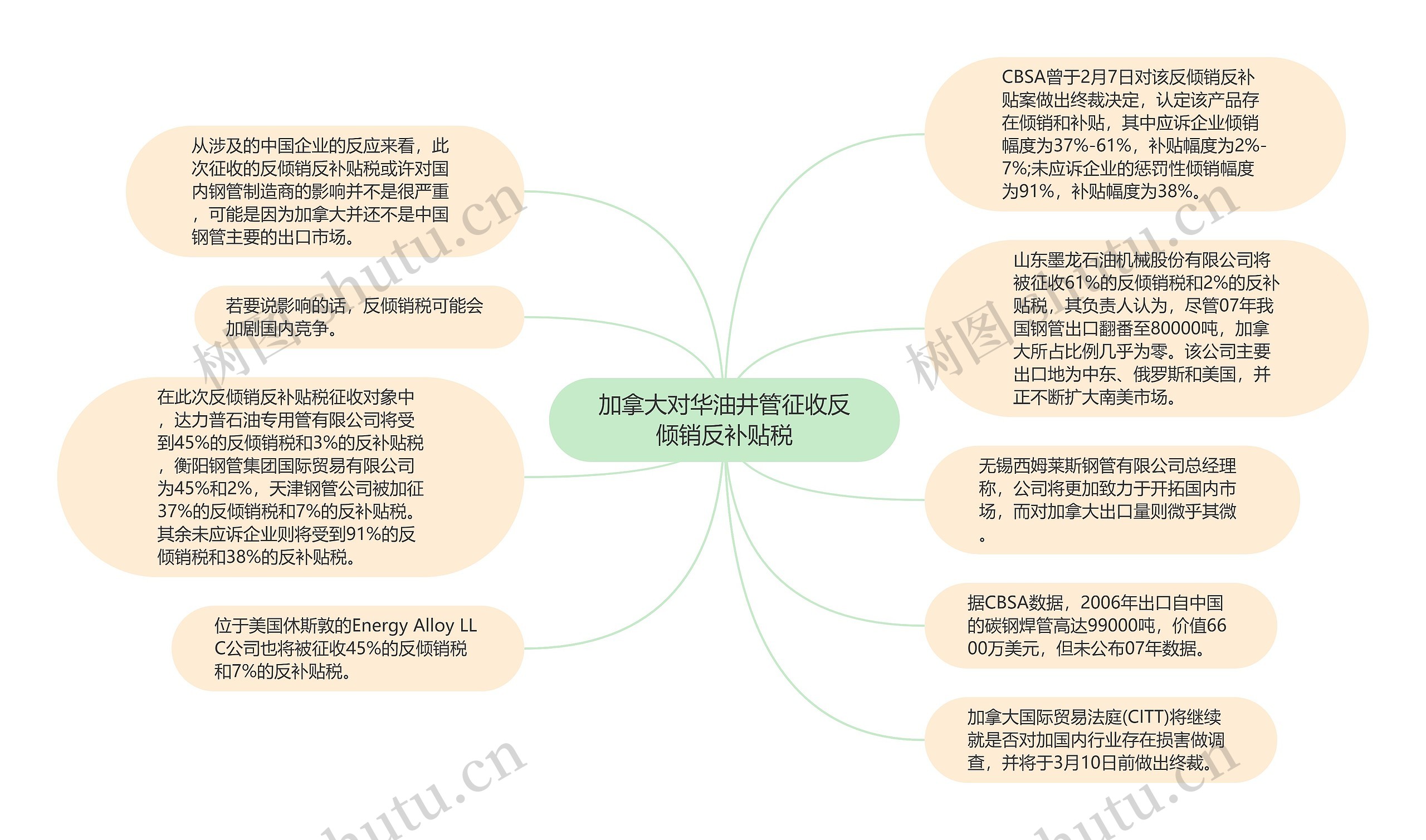 加拿大对华油井管征收反倾销反补贴税思维导图