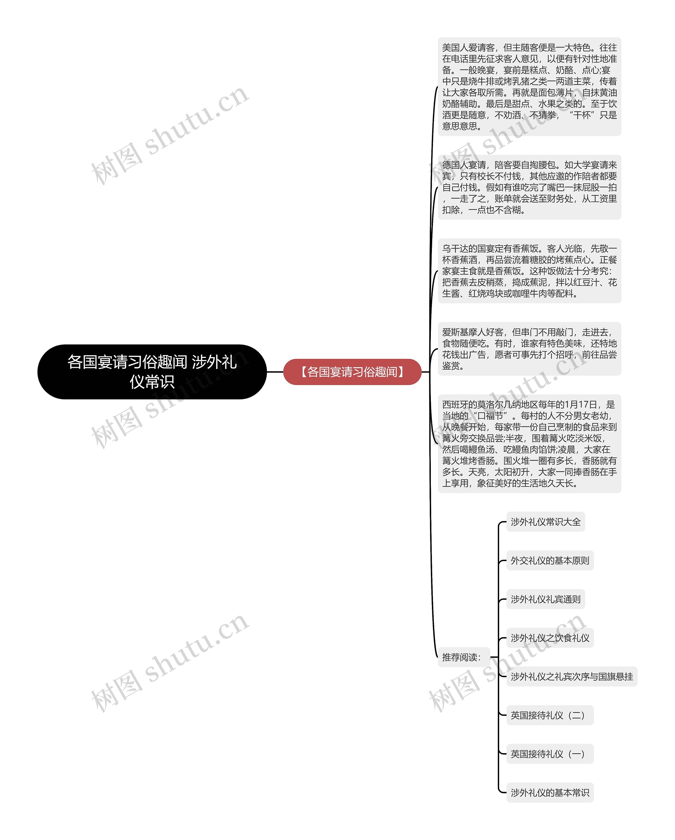 各国宴请习俗趣闻 涉外礼仪常识思维导图