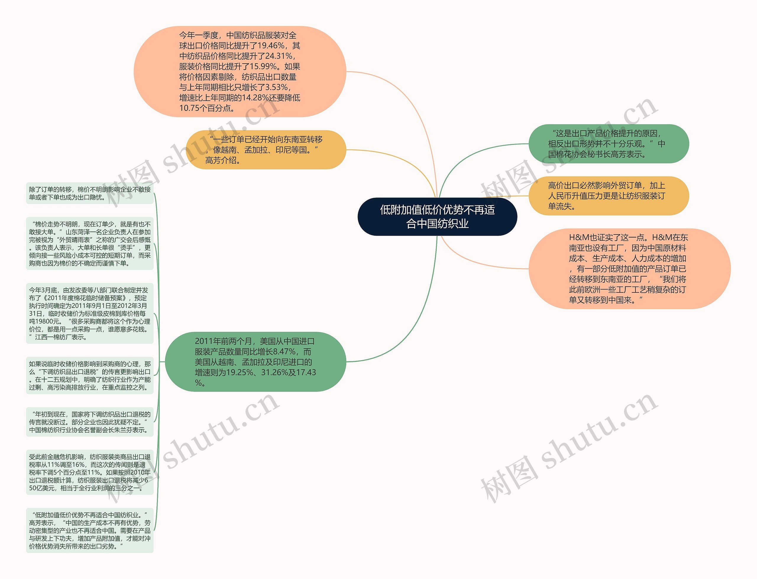 低附加值低价优势不再适合中国纺织业思维导图