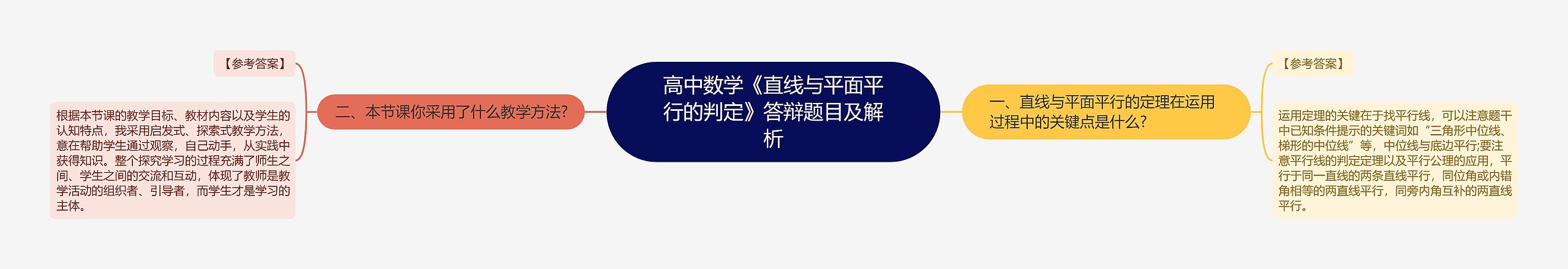 高中数学《直线与平面平行的判定》答辩题目及解析思维导图