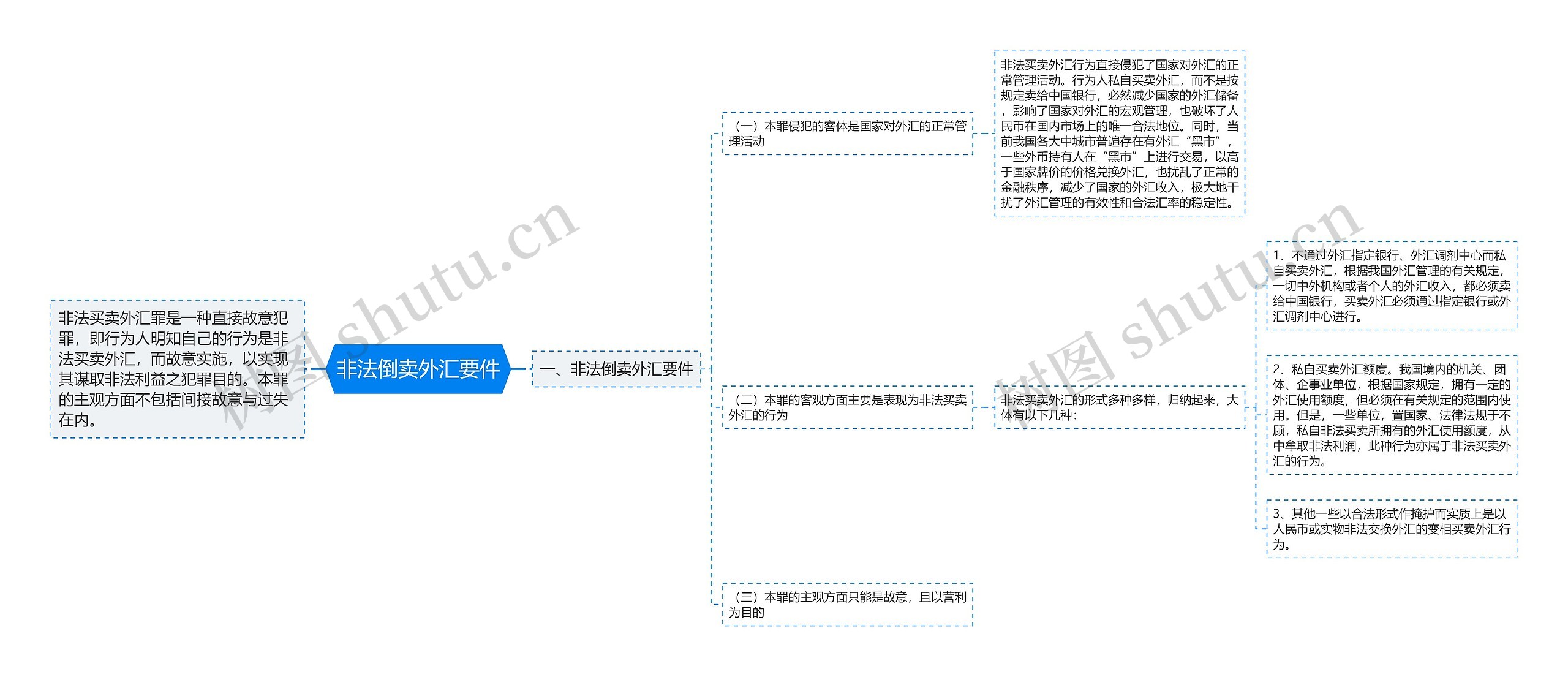 非法倒卖外汇要件思维导图