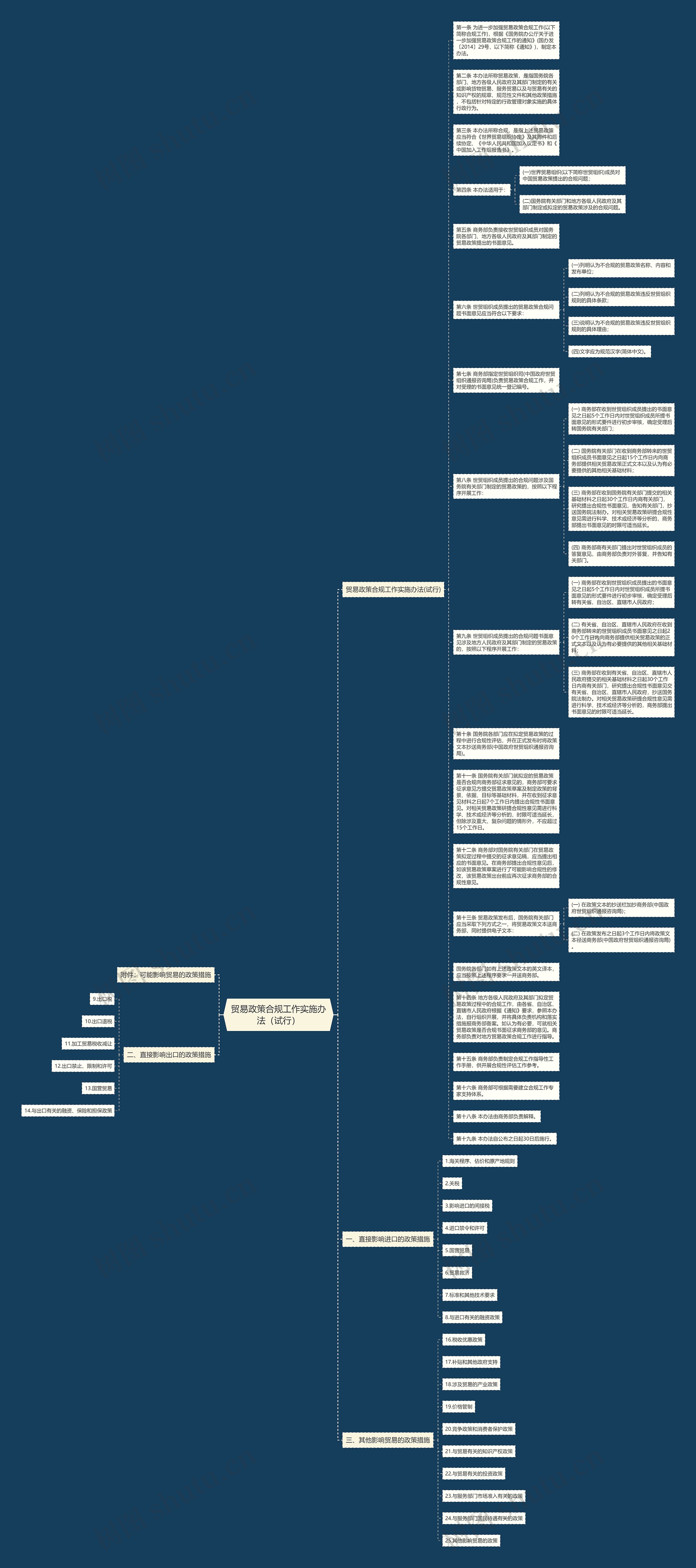 贸易政策合规工作实施办法（试行）思维导图