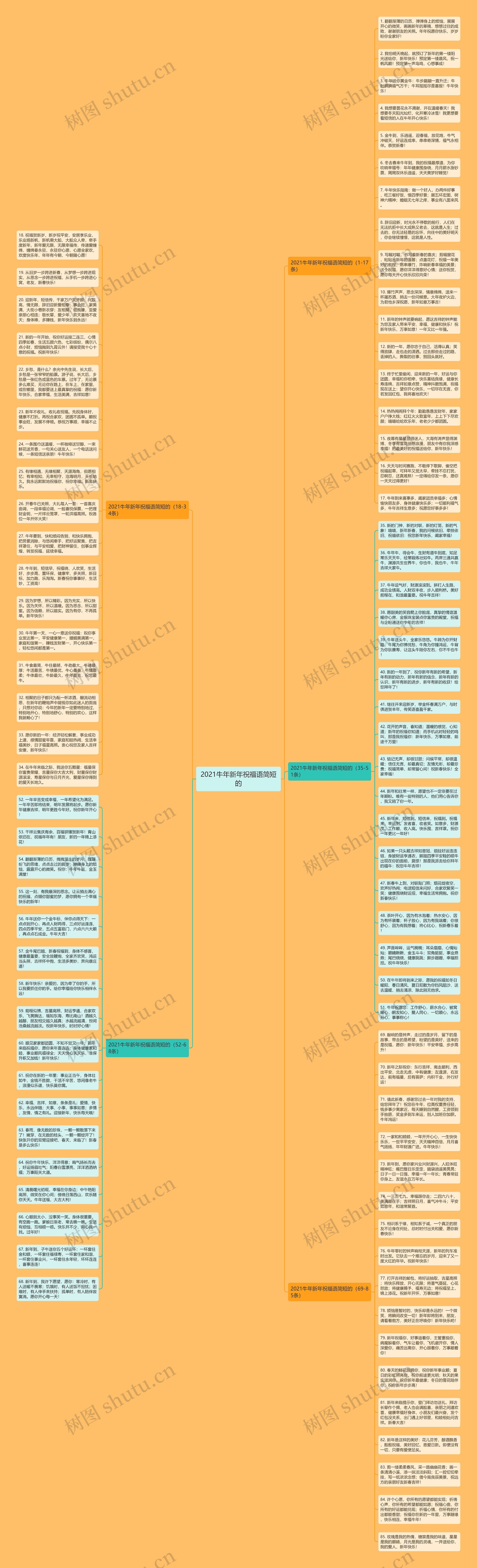 2021牛年新年祝福语简短的思维导图
