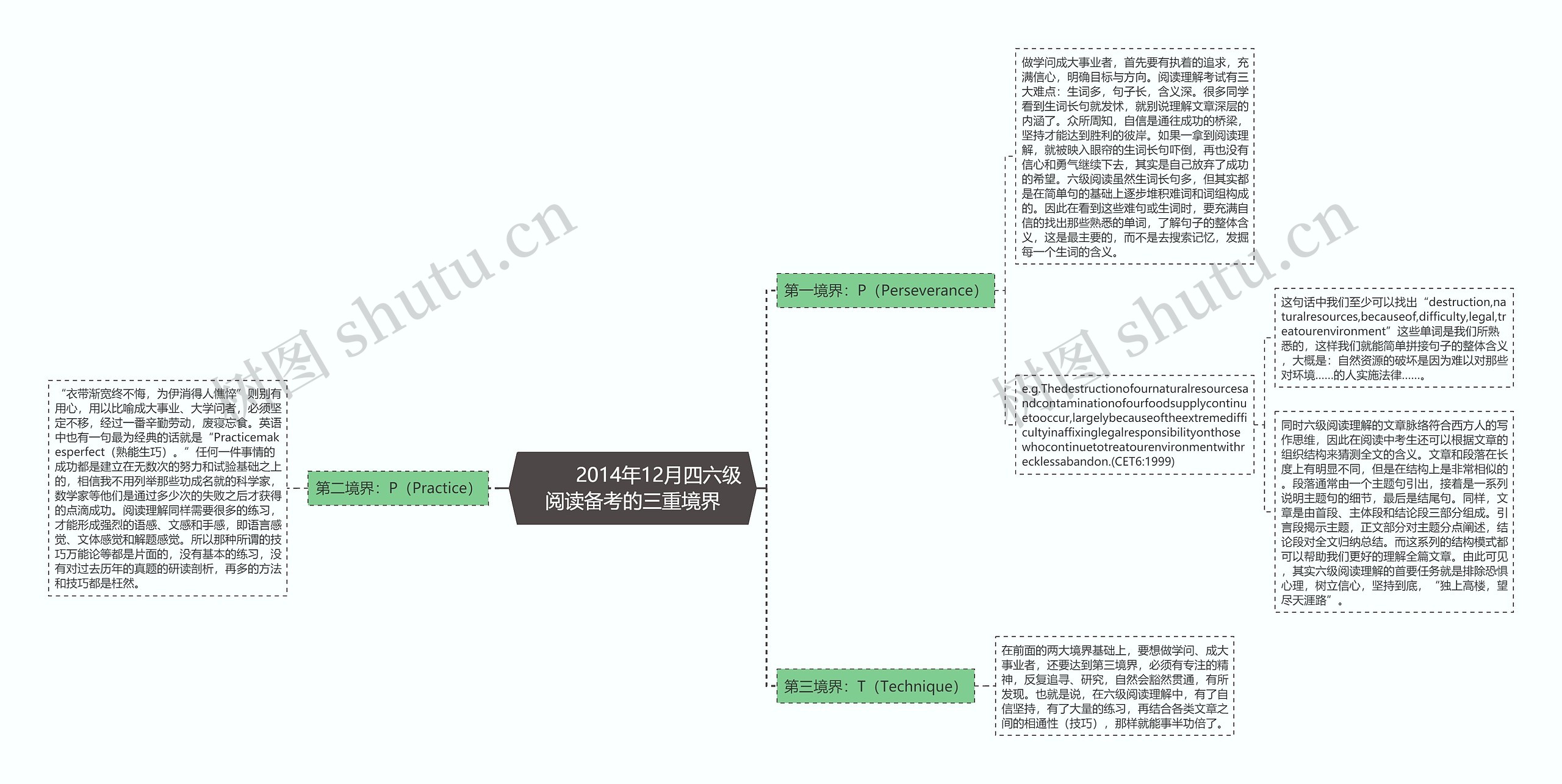         	2014年12月四六级阅读备考的三重境界思维导图