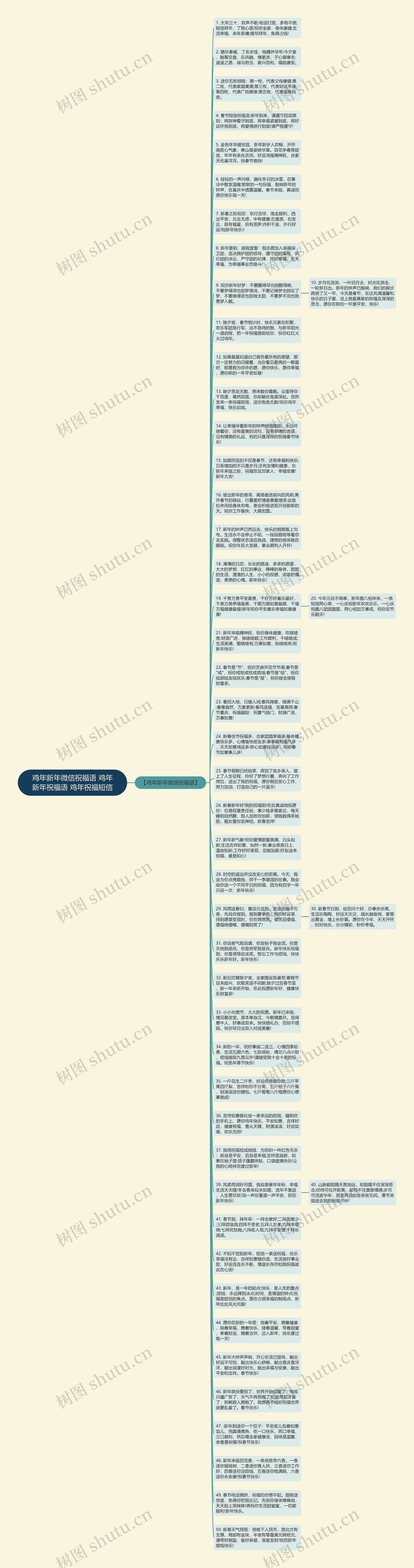 鸡年新年微信祝福语 鸡年新年祝福语 鸡年祝福短信思维导图