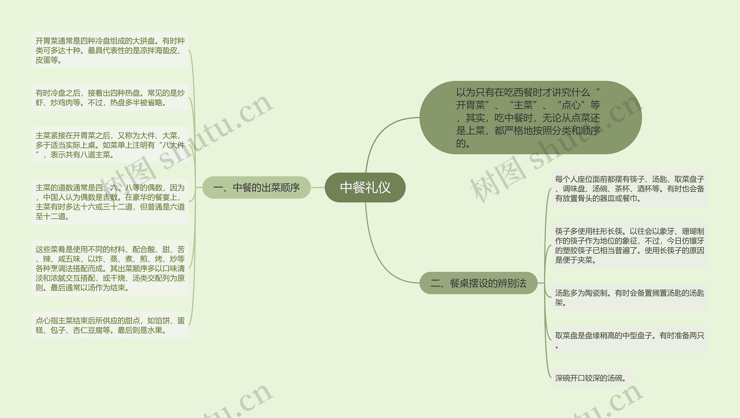 中餐礼仪思维导图